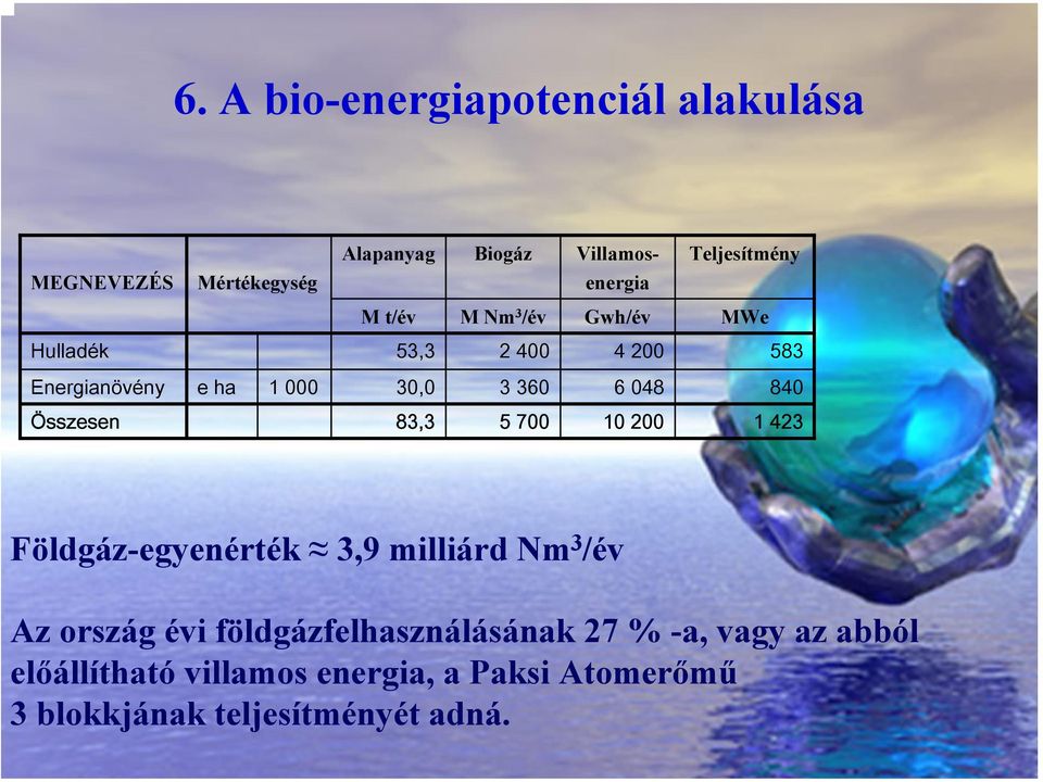 Összesen 83,3 5 700 10 200 1 423 Földgáz-egyenérték 3,9 milliárd Nm 3 /év Az ország évi