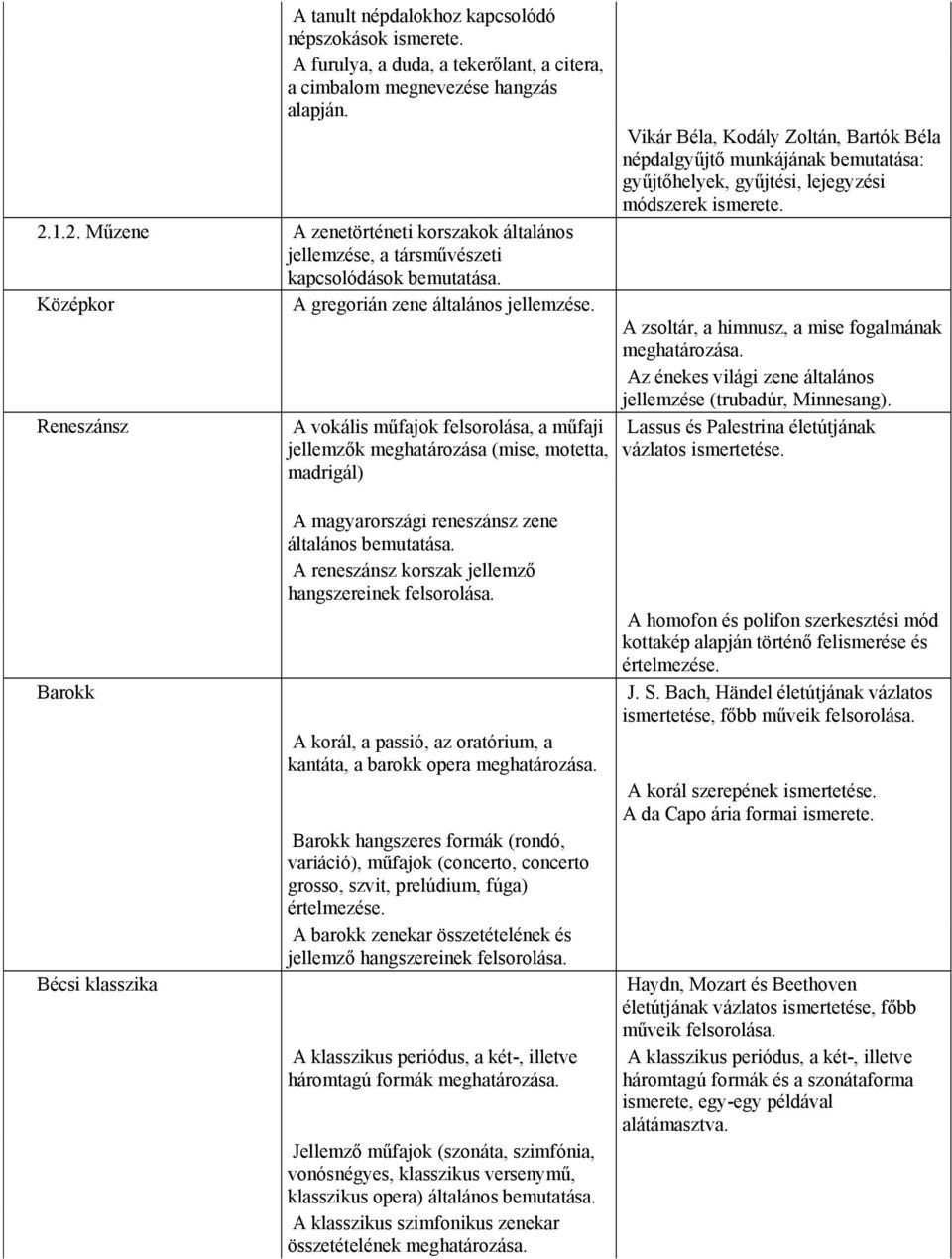 Reneszánsz A vokális műfajok felsorolása, a műfaji jellemzők meghatározása (mise, motetta, madrigál) Vikár Béla, Kodály Zoltán, Bartók Béla népdalgyűjtő munkájának bemutatása: gyűjtőhelyek, gyűjtési,