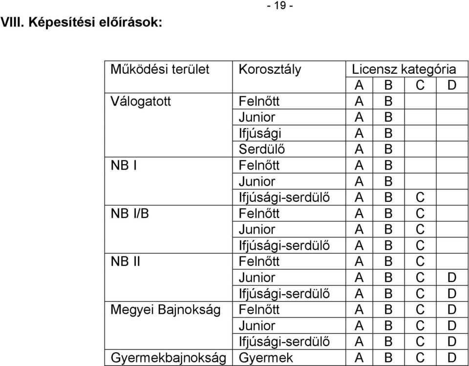 Felnőtt A B C Junior A B C Ifjúsági-serdülő A B C NB II Felnőtt A B C Junior A B C D Ifjúsági-serdülő A B