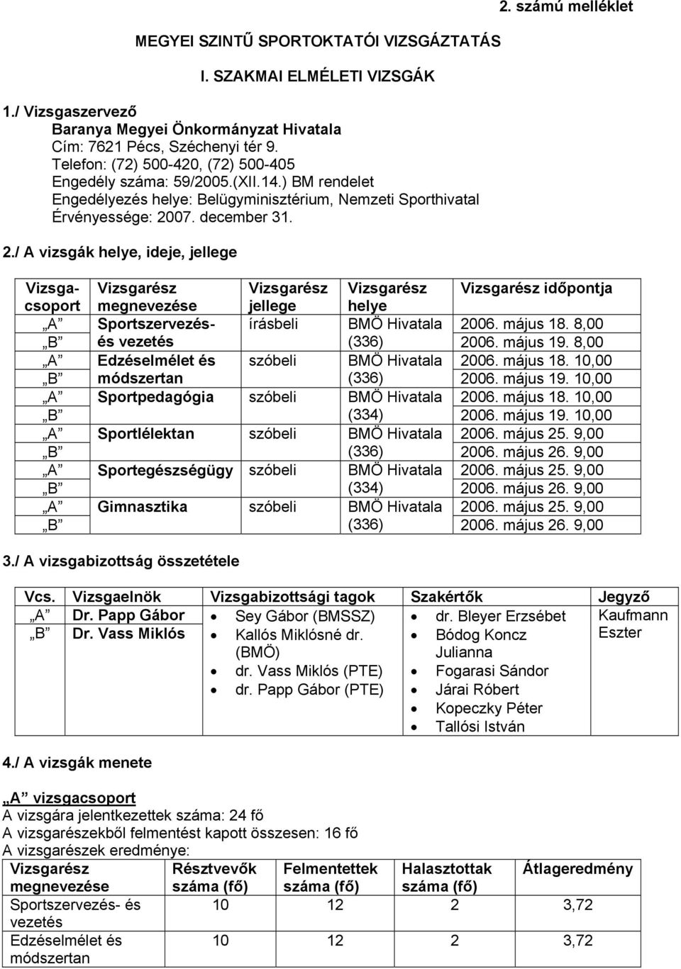 számú melléklet Vizsga- Vizsgarész Vizsgarész Vizsgarész Vizsgarész időpontja csoport megnevezése jellege helye A Sportszervezés- írásbeli BMÖ Hivatala 2006. május 18. 8,00 B és vezetés (336) 2006.