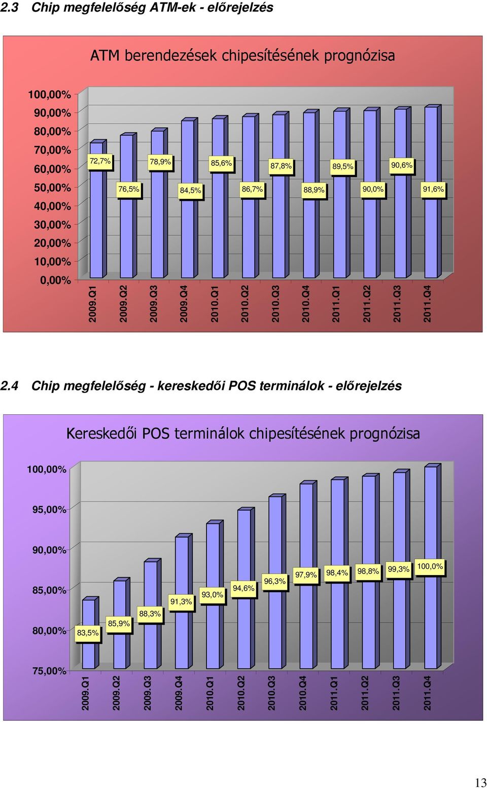 Q4 2.4 Chip megfelelıség - kereskedıi POS terminálok - elırejelzés Kereskedıi POS terminálok chipesítésének prognózisa 100,00% 95,00% 90,00% 85,00% 80,00% 83,5%
