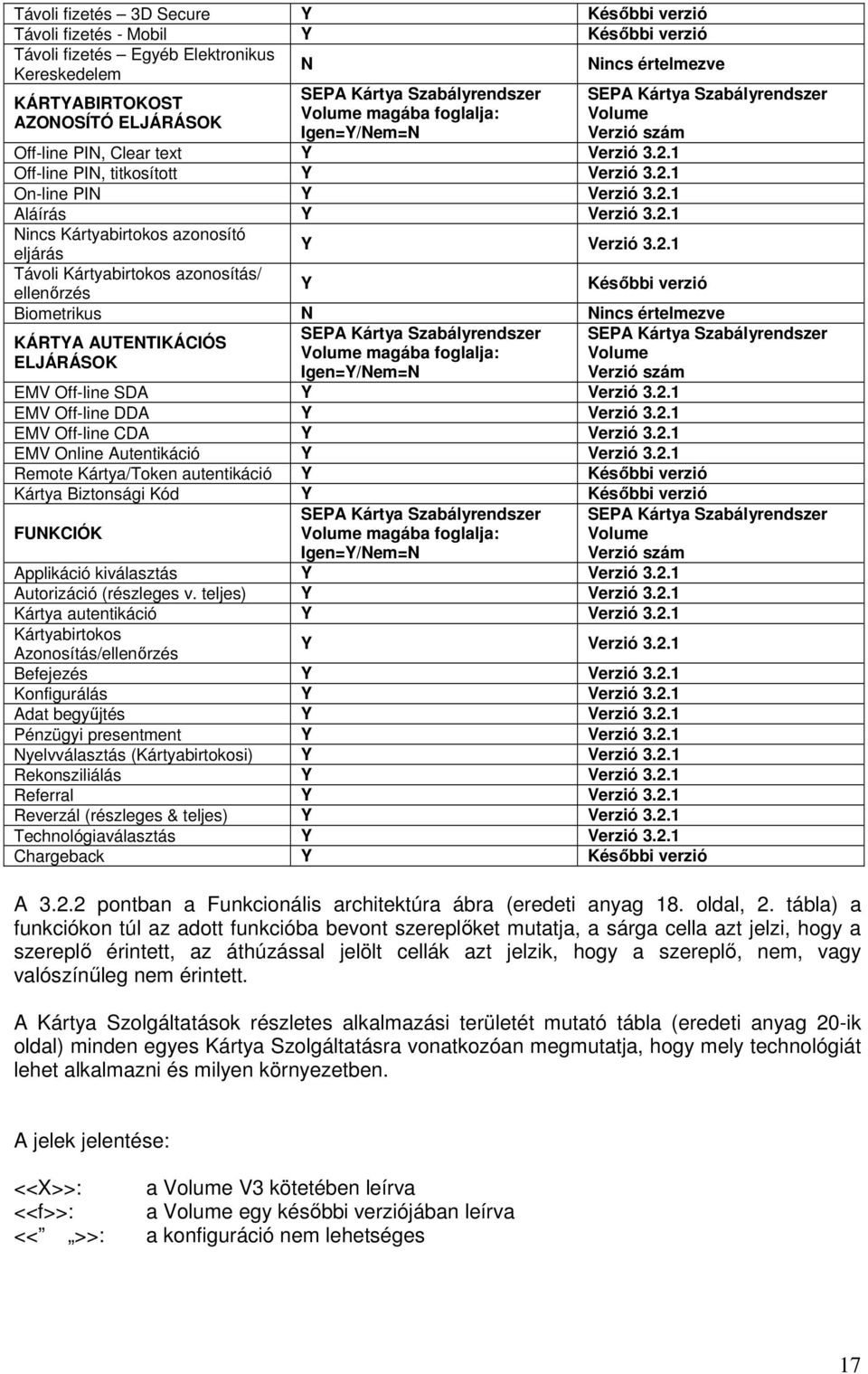 2.1 Távoli Kártyabirtokos azonosítás/ ellenırzés Y Késıbbi verzió Biometrikus N Nincs értelmezve SEPA Kártya Szabályrendszer KÁRTYA AUTENTIKÁCIÓS Volume magába foglalja: ELJÁRÁSOK Igen=Y/Nem=N SEPA