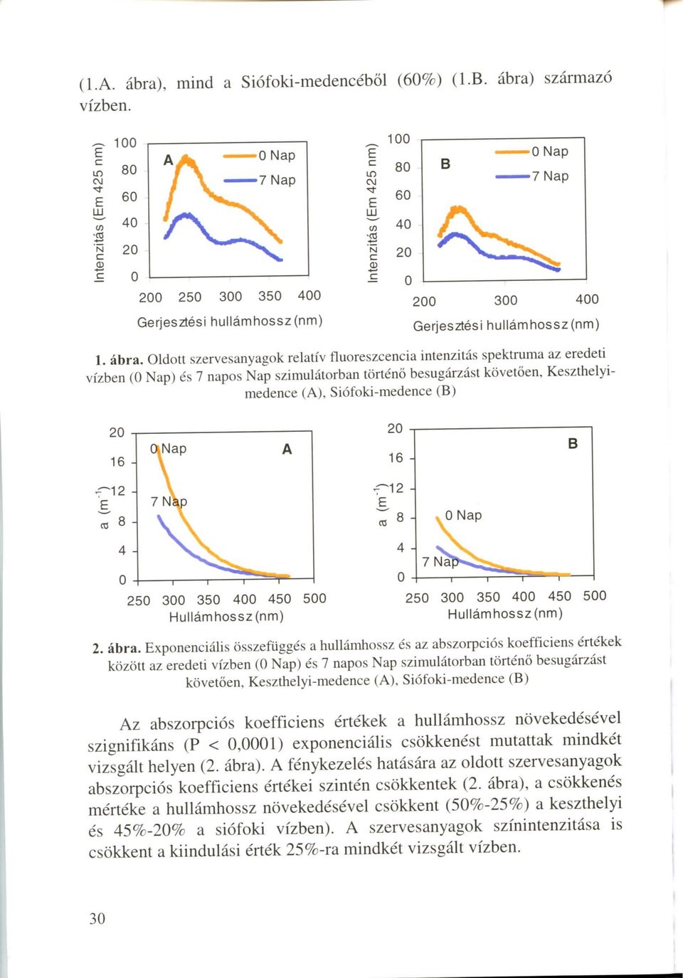 Oldott szervesanyagok relativ fluoreszcencia intenzitas spektruma az eredeti vizben (0 Nap) es 7 napos Nap szimulatorban torteno besugarzast kovetoen, Keszthelyimedence (A), Siofoki-medence (B) 20 16