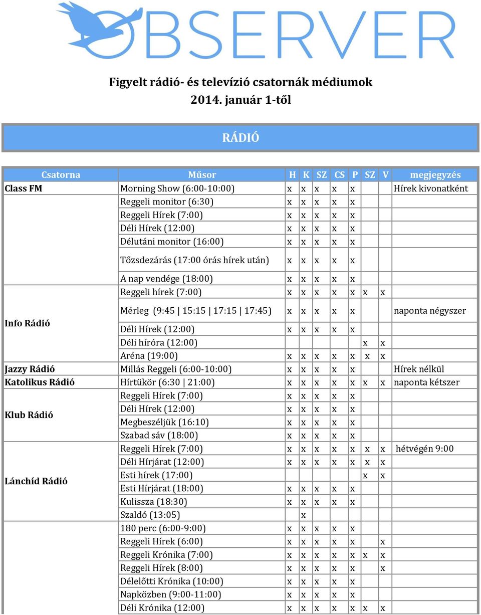 (12:00) x x x x x Délutáni monitor (16:00) x x x x x Tőzsdezárás (17:00 órás hírek után) x x x x x A nap vendége (18:00) x x x x x Reggeli hírek (7:00) x x x x x x x Mérleg (9:45 15:15 17:15 17:45) x