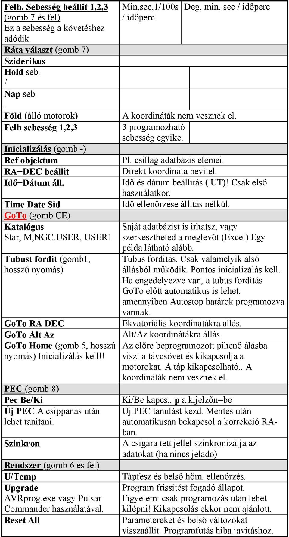 Time Date Sid GoTo (gomb CE) Katalógus Star, M,NGC,USER, USER1 Tubust fordit (gomb1, hosszú nyomás) GoTo RA DEC GoTo Alt Az GoTo Home (gomb 5, hosszú nyomás) Inicializálás kell!