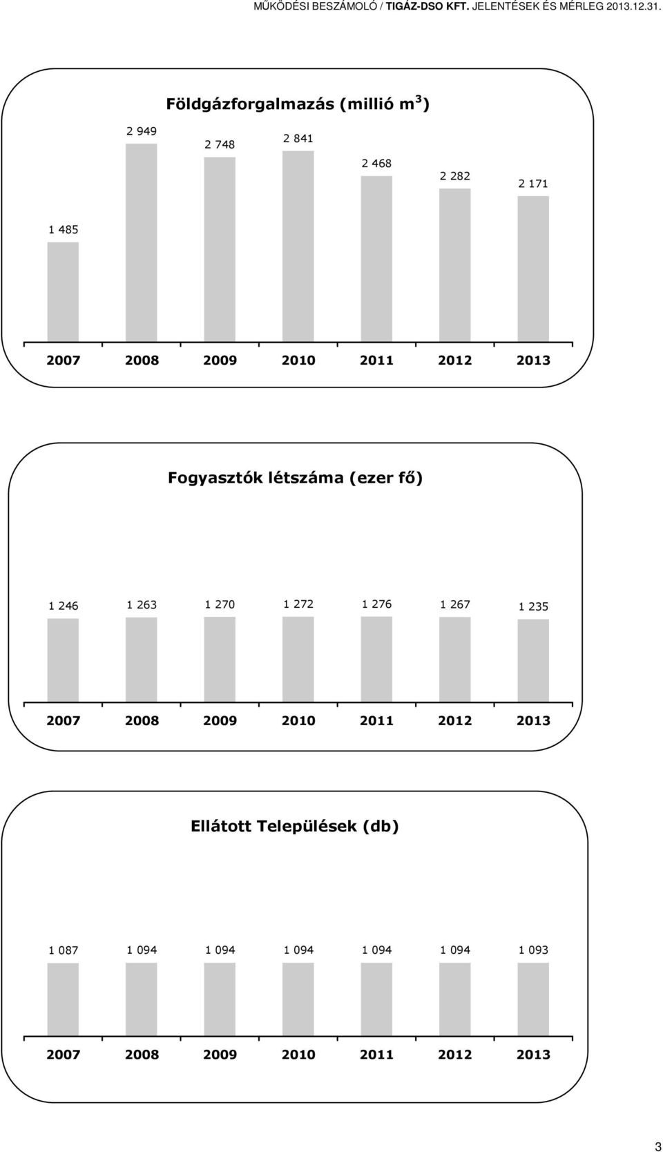 2011 2012 2013 Fogyasztók létszáma (ezer fő) 1 246 1 263 1 270 1 272 1 276 1 267 1 235 2007 2008