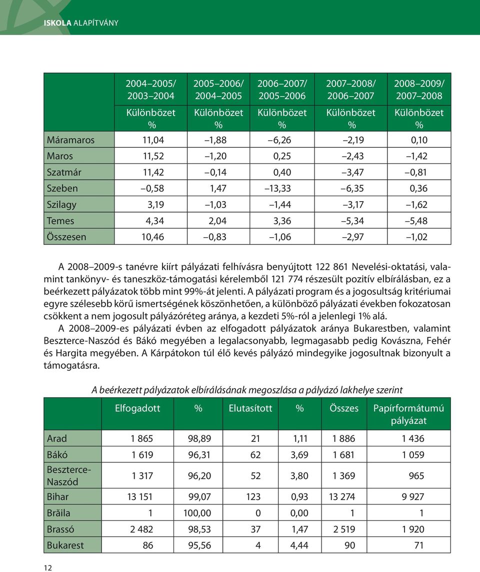 10,46 0,83 1,06 2,97 1,02 A 2008 2009-s tanévre kiírt i felhívásra benyújtott 122 861 Nevelési-oktatási, valamint tankönyv- és taneszköz-támogatási kérelemből 121 774 részesült pozitív elbírálásban,