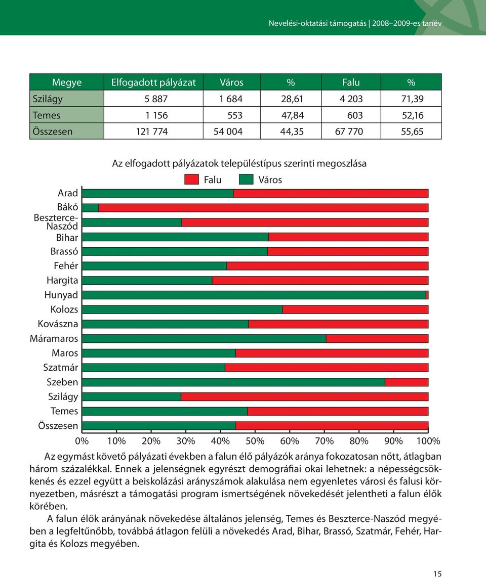 40% 50% 60% 70% 80% 90% 100% Az egymást követő i években a falun élő pályázók aránya fokozatosan nőtt, átlagban három százalékkal.