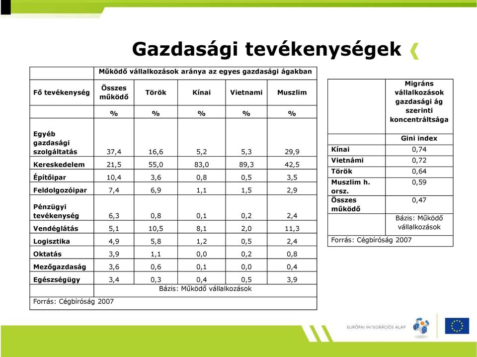 Pénzügyi tevékenység 6,3 0,8 0,1 0,2 2,4 Vendéglátás 5,1 10,5 8,1 2,0 11,3 Logisztika 4,9 5,8 1,2 0,5 2,4 Gini index Kínai 0,74 Vietnámi 0,72 Török 0,64 Muszlim h. orsz.