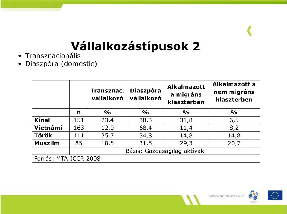 migráns klaszterben n % % % % Kínai 151 23,4 38,3 31,8 6,5 Vietnámi 163 12,0 68,4 11,4