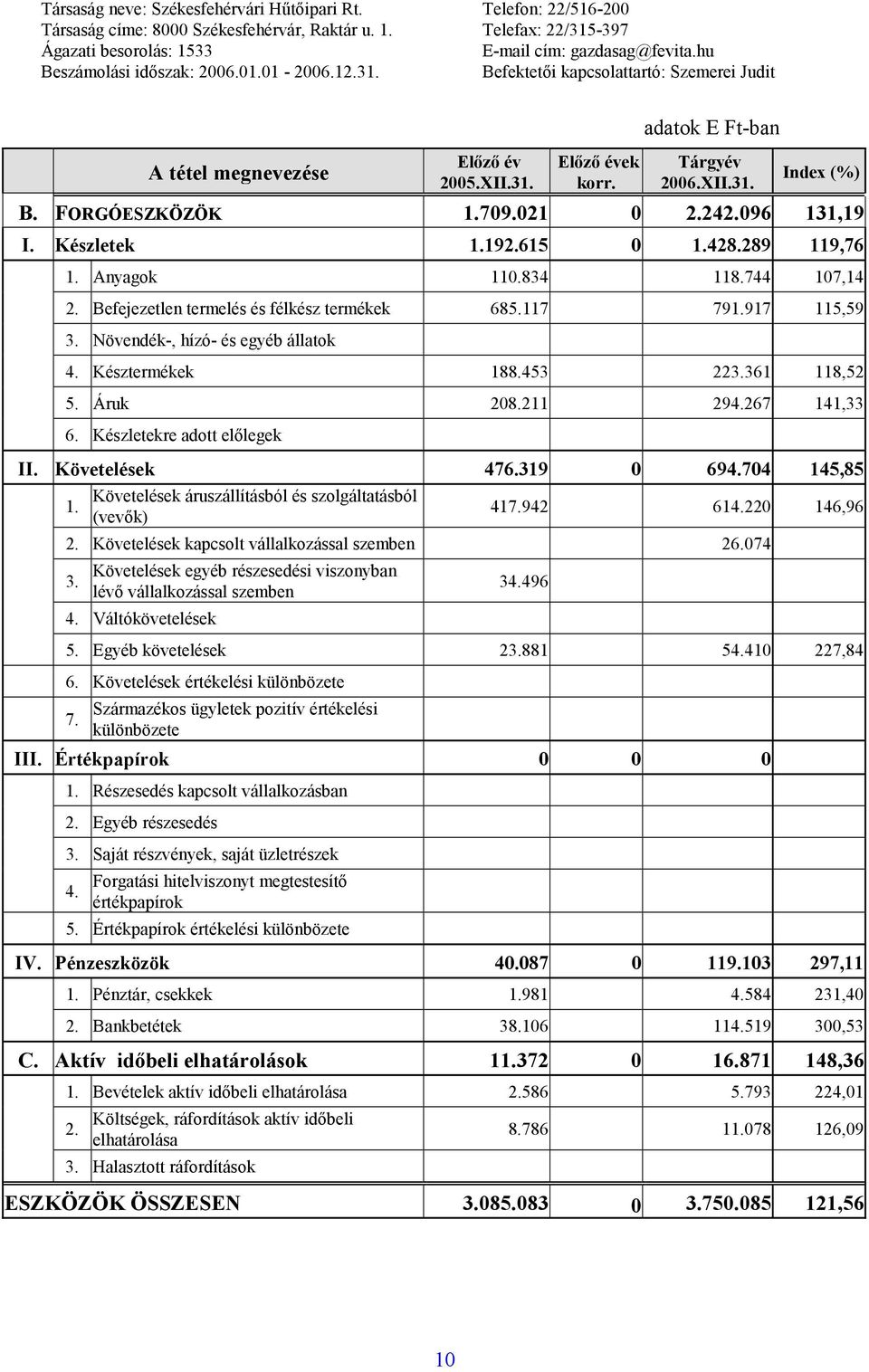 267 141,33 6. Készletekre adott előlegek II. Követelések 476.319 0 694.704 145,85 1. Követelések áruszállításból és szolgáltatásból (vevők) 417.942 614.220 146,96 2.