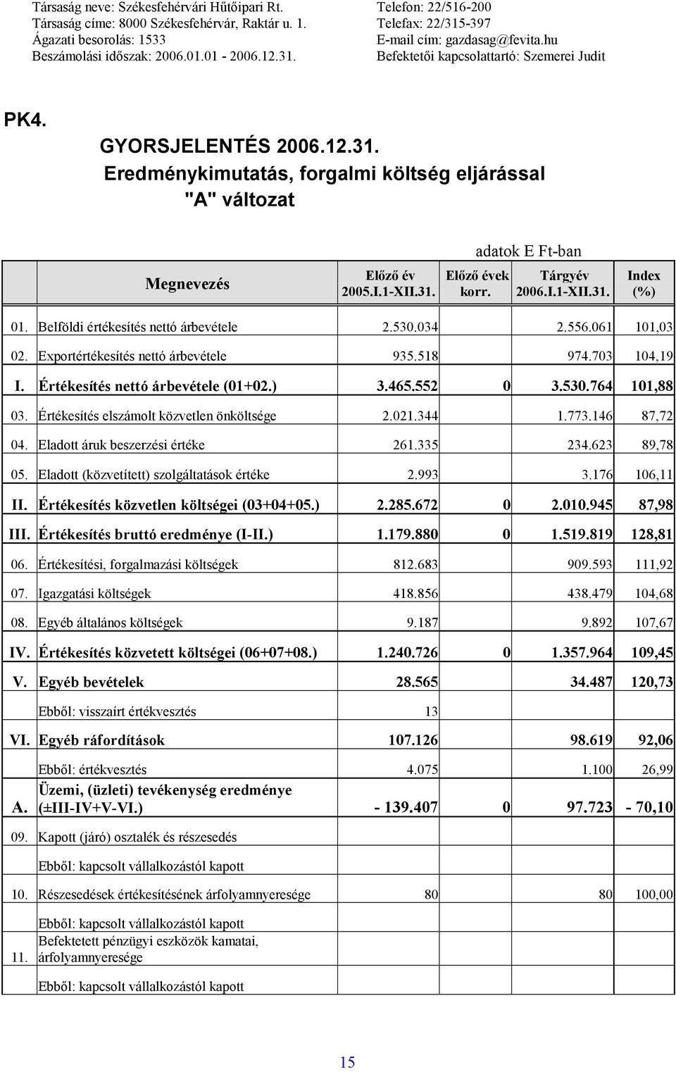 Értékesítés elszámolt közvetlen önköltsége 2.021.344 1.773.146 87,72 04. Eladott áruk beszerzési értéke 261.335 234.623 89,78 05. Eladott (közvetített) szolgáltatások értéke 2.993 3.176 106,11 II.