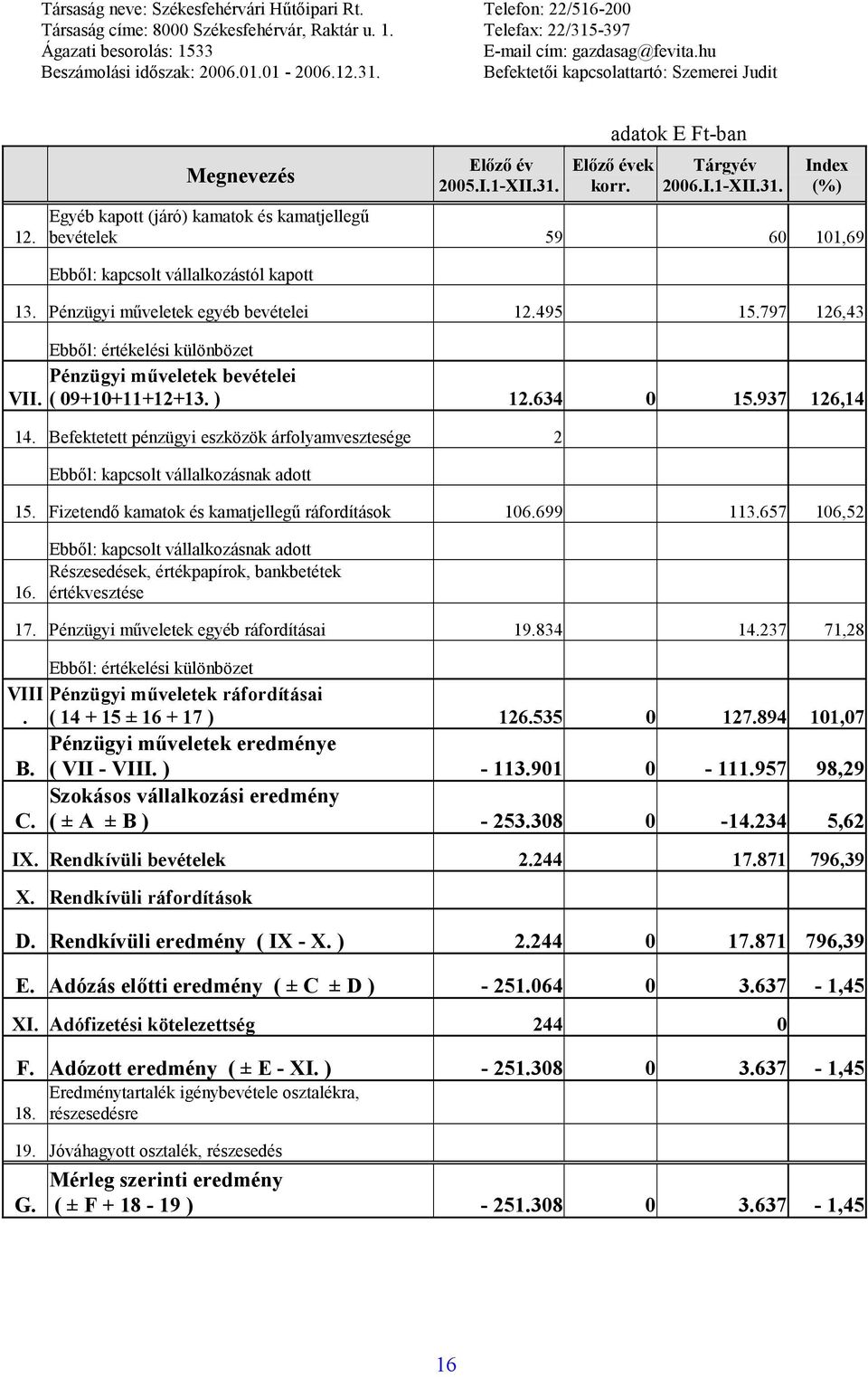 Befektetett pénzügyi eszközök árfolyamvesztesége 2 Ebből: kapcsolt vállalkozásnak adott 15. Fizetendő kamatok és kamatjellegű ráfordítások 106.699 113.657 106,52 16.