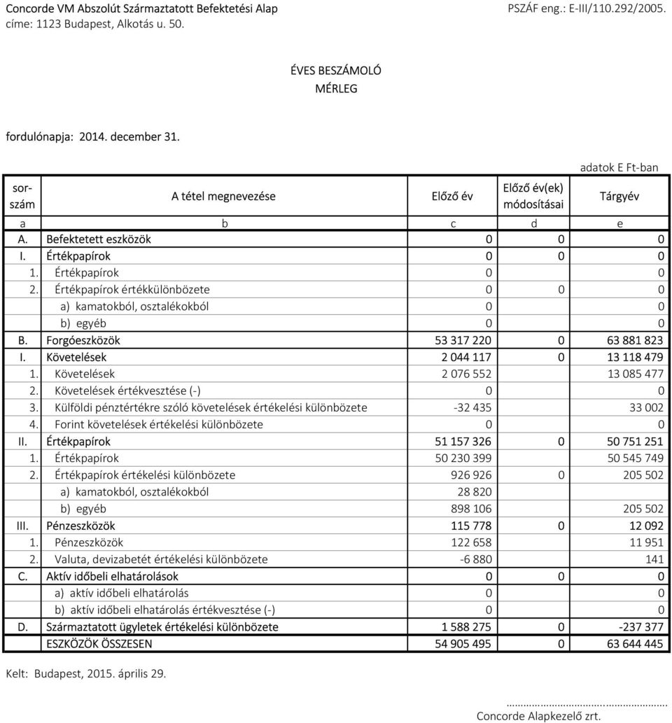 Értékpapírok értékkülönbözete 0 0 0 a) kamatokból, osztalékokból 0 0 b) egyéb 0 0 B. Forgóeszközök 53317220 0 63881823 I. Követelések 2044117 0 13118479 1. Követelések 2076552 13085477 2.