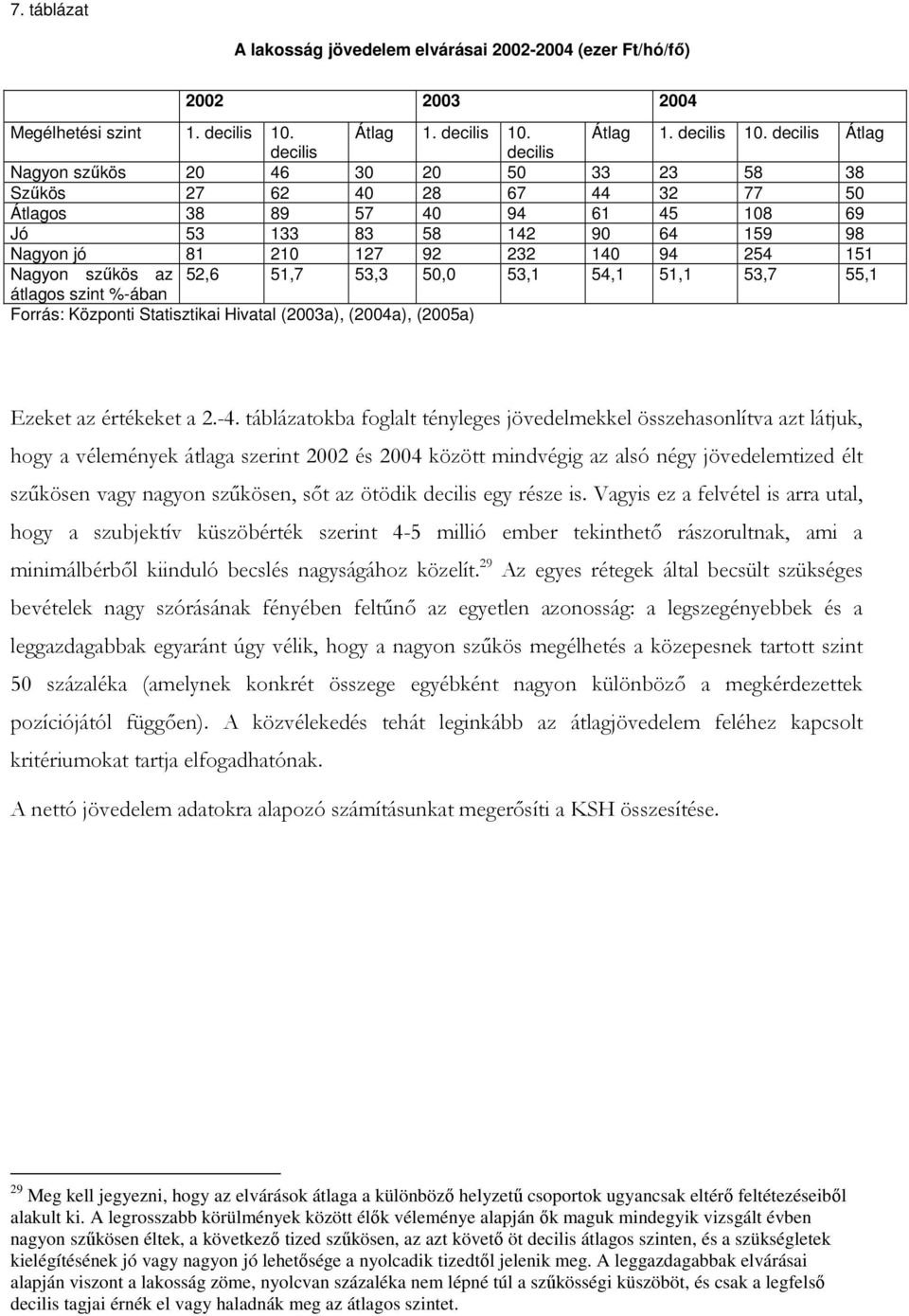 decilis Átlag decilis decilis Nagyon szkös 20 46 30 20 50 33 23 58 38 Szkös 27 62 40 28 67 44 32 77 50 Átlagos 38 89 57 40 94 61 45 108 69 Jó 53 133 83 58 142 90 64 159 98 Nagyon jó 81 210 127 92 232