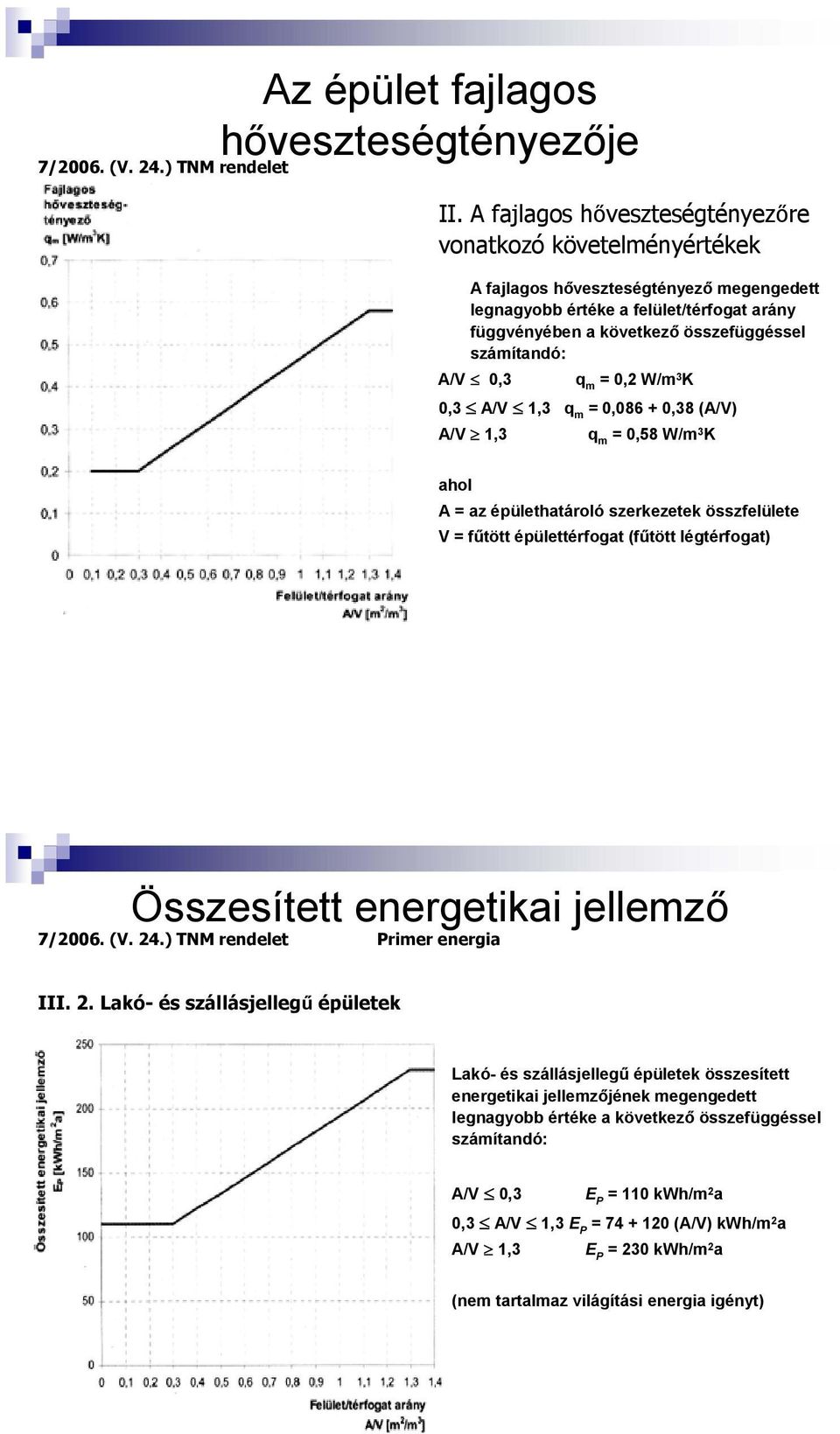 A/V 0,3 q m = 0,2 W/m 3 K 0,3 A/V 1,3 q m = 0,086 + 0,38 (A/V) A/V 1,3 q m = 0,58 W/m 3 K ahol A = az épülethatároló szerkezetek összfelülete V = fűtött épülettérfogat (fűtött légtérfogat)