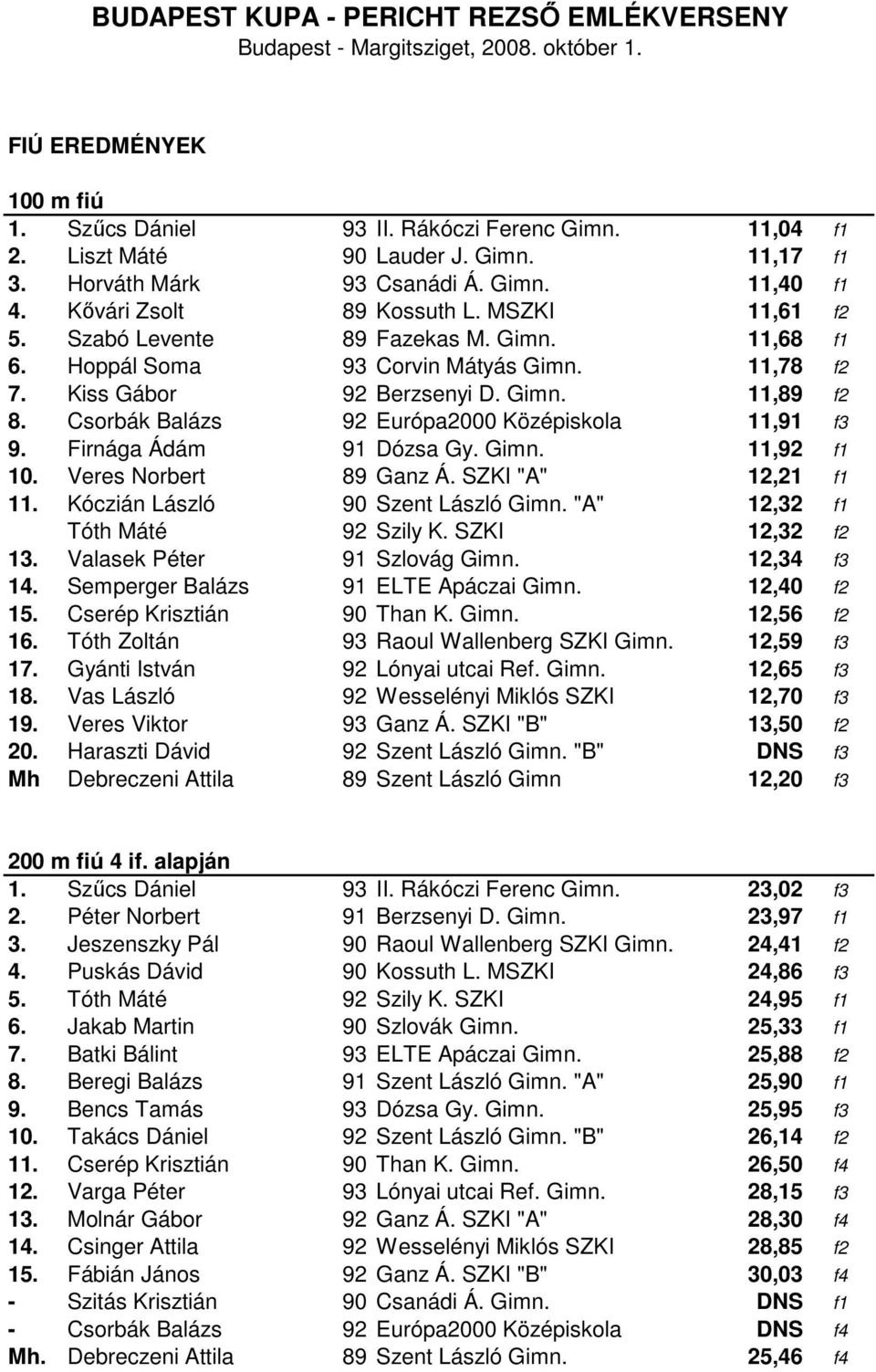 Csorbák Balázs 92 Európa2000 Középiskola 11,91 f3 9. Firnága Ádám 91 Dózsa Gy. Gimn. 11,92 f1 10. Veres Norbert 89 Ganz Á. SZKI "A" 12,21 f1 11. Kóczián László 90 Szent László Gimn.