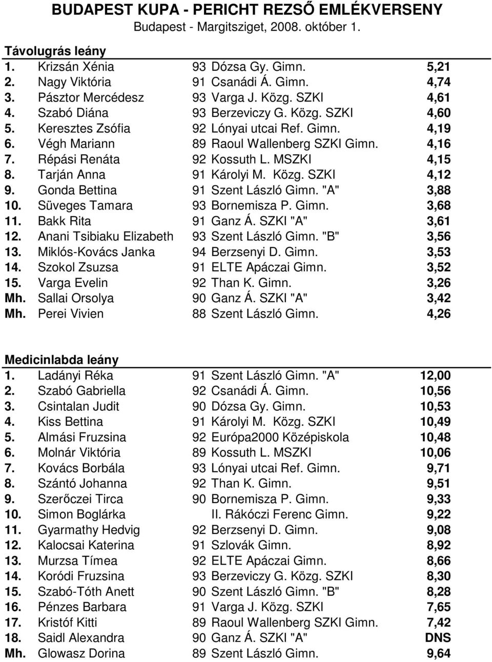 Gonda Bettina 91 Szent László Gimn. "A" 3,88 10. Süveges Tamara 93 Bornemisza P. Gimn. 3,68 11. Bakk Rita 91 Ganz Á. SZKI "A" 3,61 12. Anani Tsibiaku Elizabeth 93 Szent László Gimn. "B" 3,56 13.