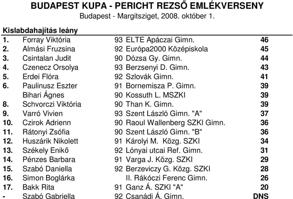 "A" 37 10. Czirok Adrienn 90 Raoul Wallenberg SZKI Gimn. 36 11. Rátonyi Zsófia 90 Szent László Gimn. "B" 36 12. Huszárik Nikolett 91 Károlyi M. Közg. SZKI 34 13. Székely Enikő 92 Lónyai utcai Ref.