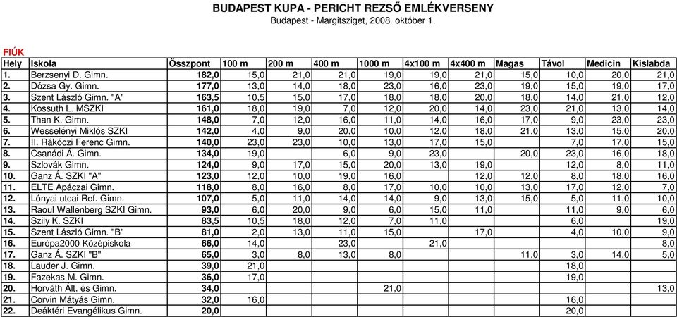Wesselényi Miklós SZKI 142,0 4,0 9,0 20,0 10,0 12,0 18,0 21,0 13,0 15,0 20,0 7. II. Rákóczi Ferenc Gimn. 140,0 23,0 23,0 10,0 13,0 17,0 15,0 7,0 17,0 15,0 8. Csanádi Á. Gimn. 134,0 19,0 6,0 9,0 23,0 20,0 23,0 16,0 18,0 9.