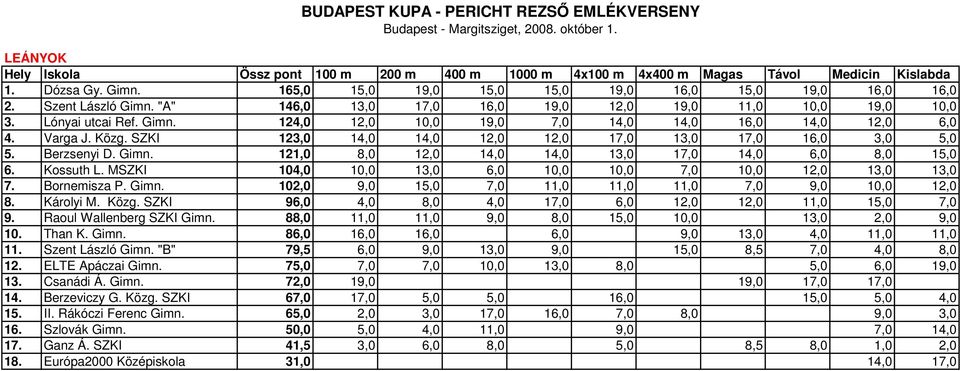 SZKI 123,0 14,0 14,0 12,0 12,0 17,0 13,0 17,0 16,0 3,0 5,0 5. Berzsenyi D. Gimn. 121,0 8,0 12,0 14,0 14,0 13,0 17,0 14,0 6,0 8,0 15,0 6. Kossuth L.