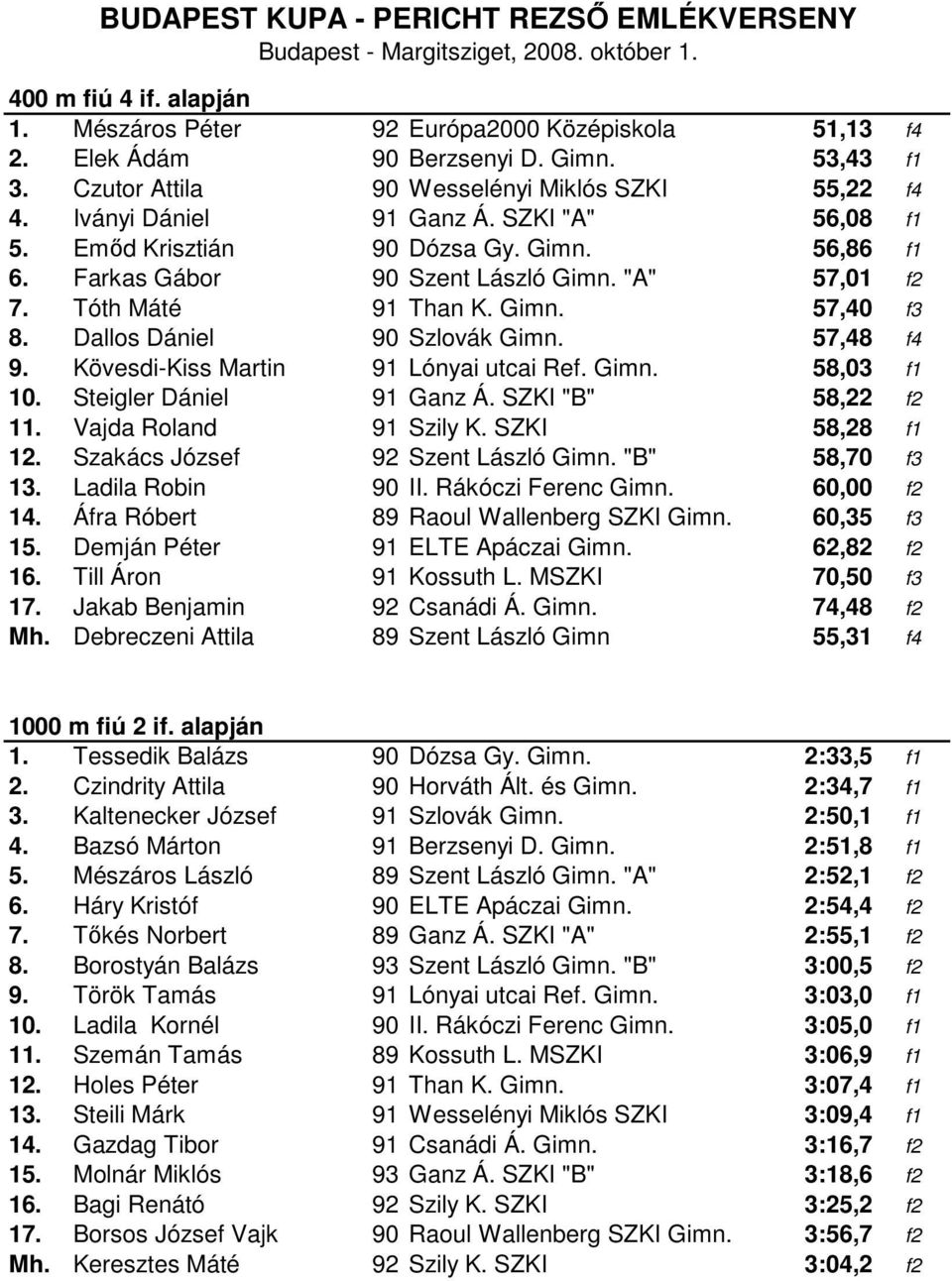 Kövesdi-Kiss Martin 91 Lónyai utcai Ref. Gimn. 58,03 f1 10. Steigler Dániel 91 Ganz Á. SZKI "B" 58,22 f2 11. Vajda Roland 91 Szily K. SZKI 58,28 f1 12. Szakács József 92 Szent László Gimn.