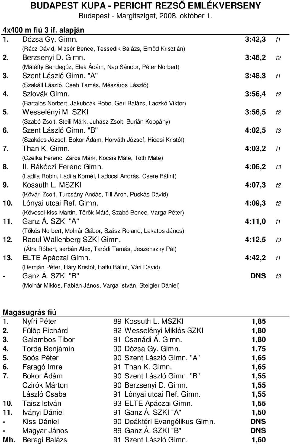 SZKI 3:56,5 f2 (Szabó Zsolt, Steili Márk, Juhász Zsolt, Burián Koppány) 6. Szent László Gimn. "B" 4:02,5 f3 (Szakács József, Bokor Ádám, Horváth József, Hidasi Kristóf) 7. Than K. Gimn. 4:03,2 f1 (Czelka Ferenc, Záros Márk, Kocsis Máté, Tóth Máté) 8.