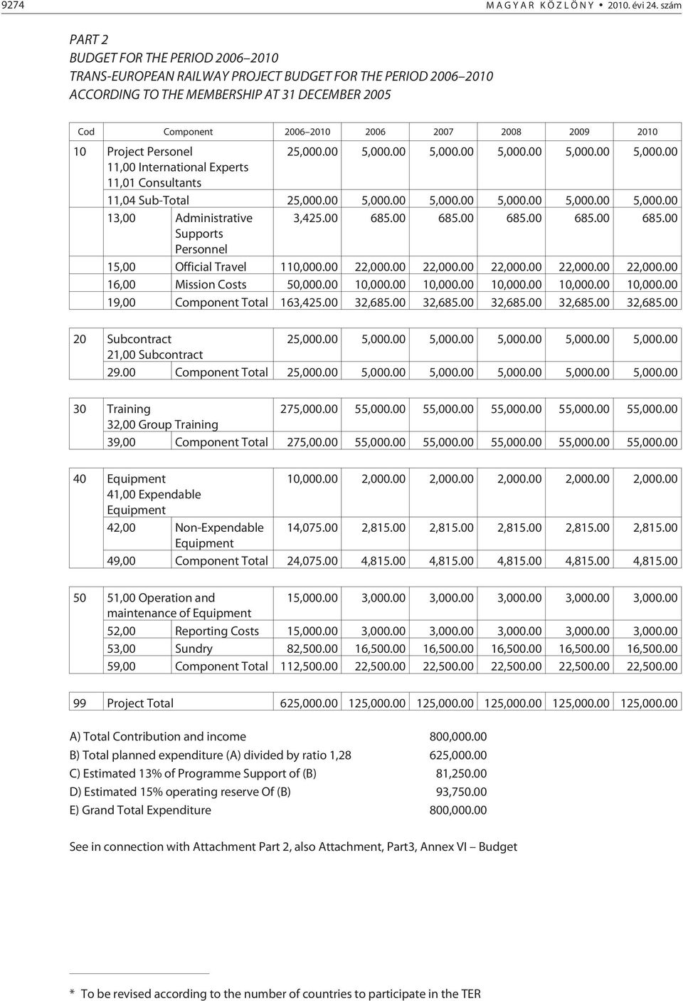 2010 10 Project Personel 25,000.00 5,000.00 5,000.00 5,000.00 5,000.00 5,000.00 11,00 International Experts 11,01 Consultants 11,04 Sub-Total 25,000.00 5,000.00 5,000.00 5,000.00 5,000.00 5,000.00 13,00 Administrative 3,425.