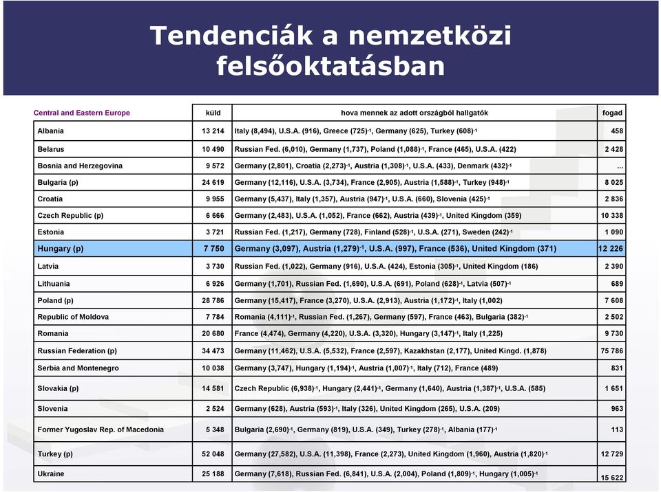 S.A. (433), Denmark (432) -1... Bulgaria (p) 24 619 Germany (12,116), U.S.A. (3,734), France (2,905), Austria (1,588) -1, Turkey (948) -1 8 025 Croatia 9 955 Germany (5,437), Italy (1,357), Austria (947) -1, U.