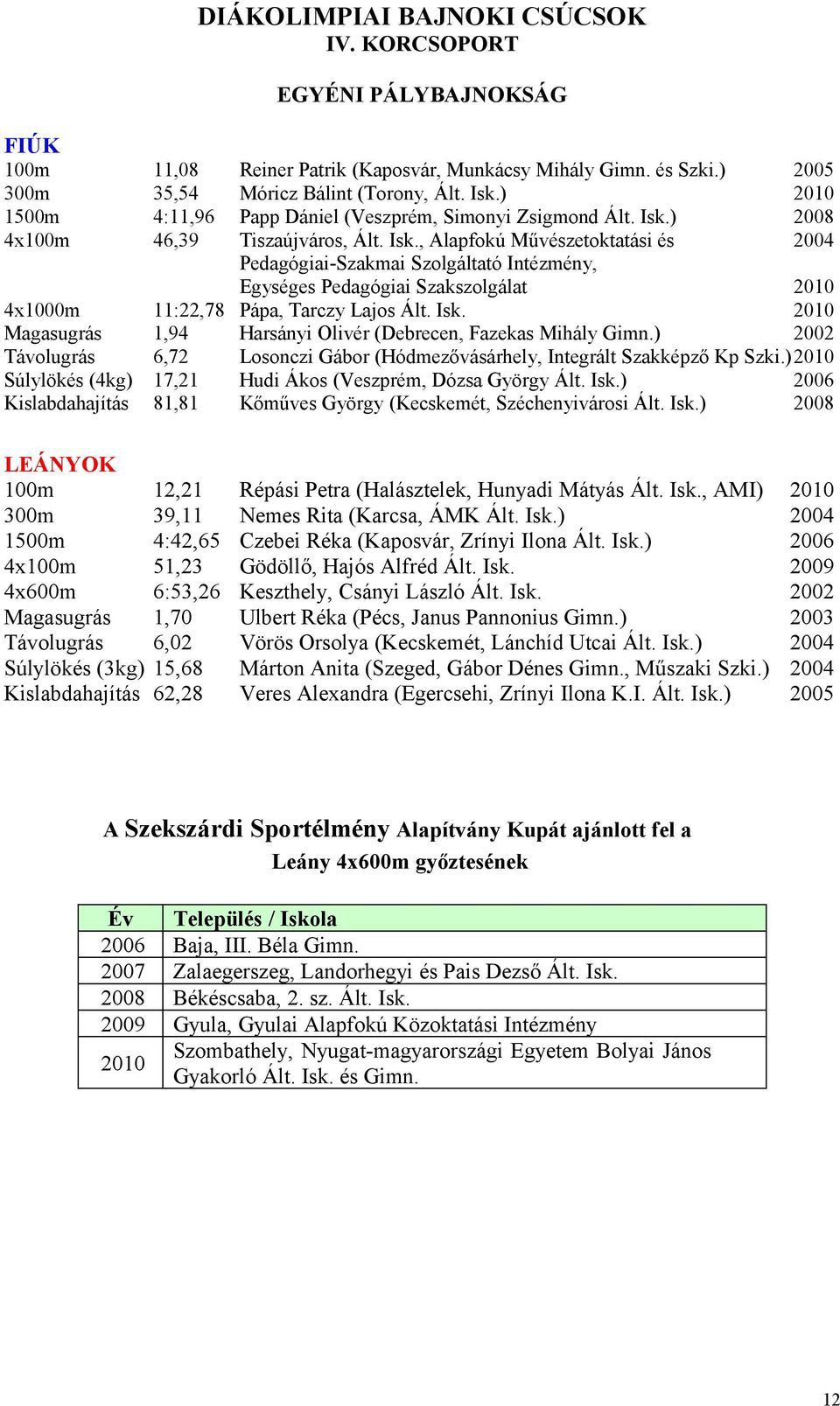 és Szki.) 2005 Móricz Bálint (Torony, Ált. Isk.) 2010 Papp Dániel (Veszprém, Simonyi Zsigmond Ált. Isk.) 2008 Tiszaújváros, Ált. Isk., Alapfokú Művészetoktatási és 2004 Pedagógiai-Szakmai Szolgáltató Intézmény, Egységes Pedagógiai Szakszolgálat 2010 11:22,78 Pápa, Tarczy ajos Ált.