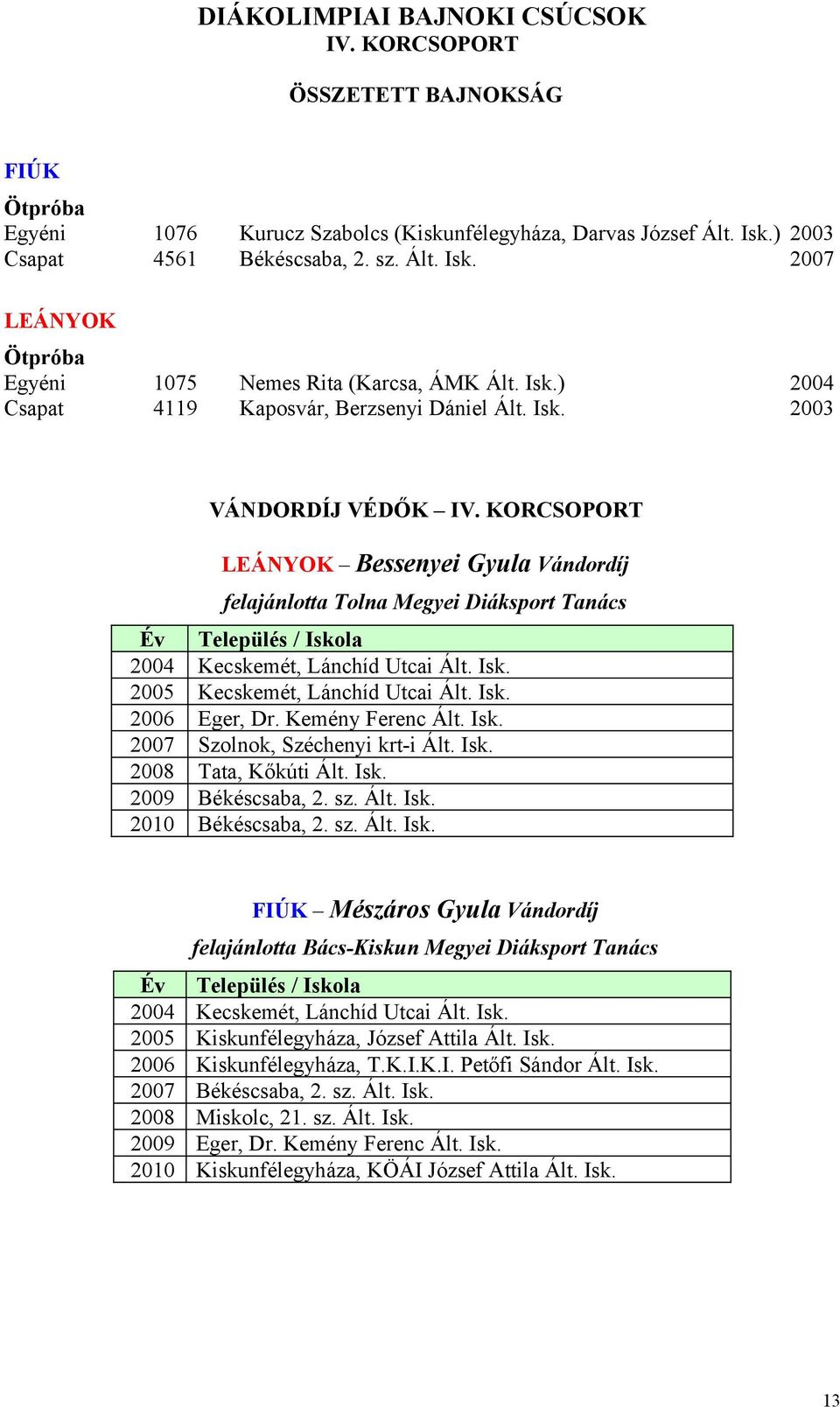 KORCSOPORT EÁNYOK Bessenyei Gyula Vándordíj felajánlotta Tolna Megyei Diáksport Tanács Év 2004 2005 2006 2007 2008 2009 2010 Település / Iskola Kecskemét, ánchíd Utcai Ált. Isk. Kecskemét, ánchíd Utcai Ált. Isk. Eger, Dr.