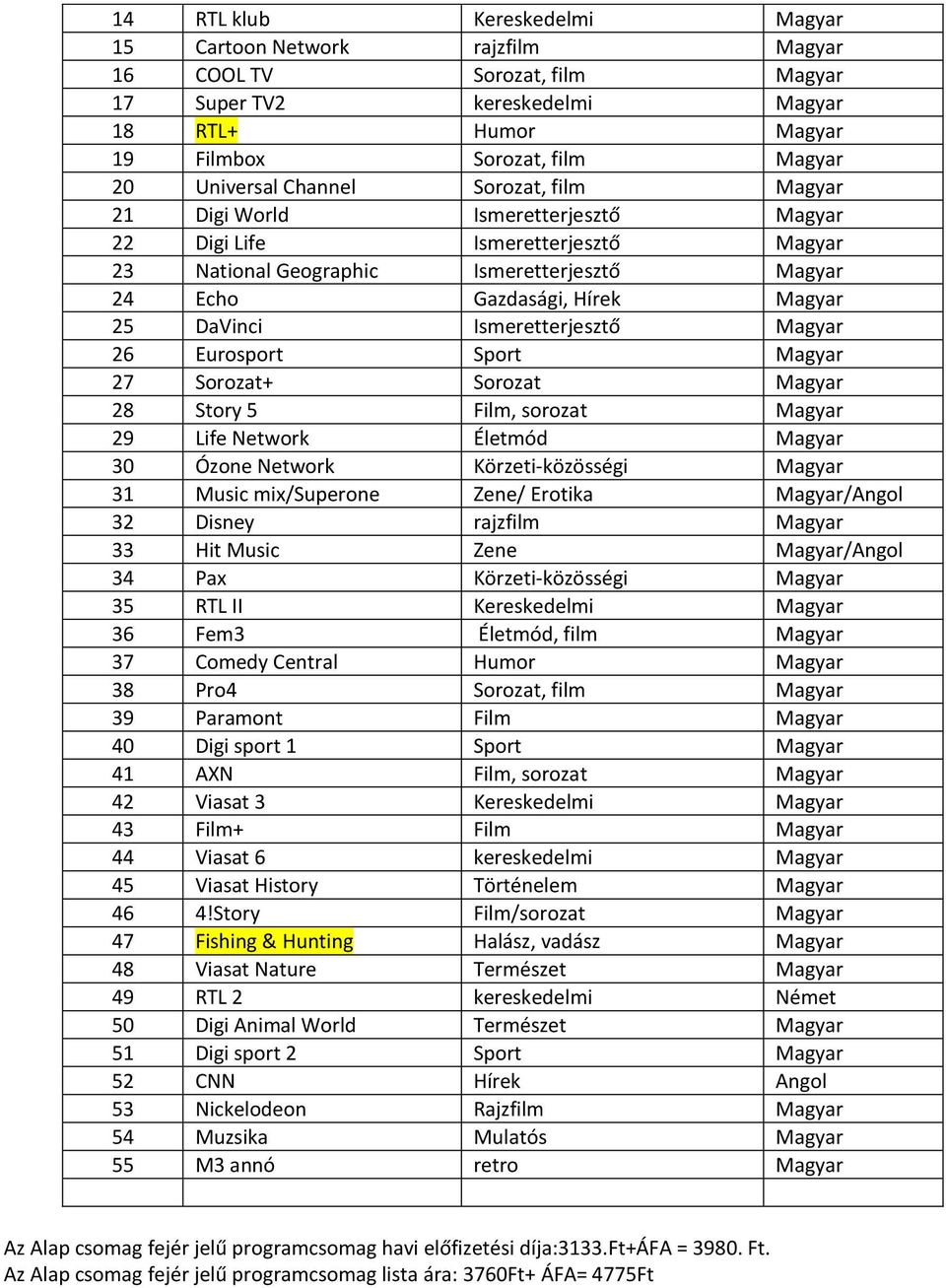 Ismeretterjesztő Magyar 26 Eurosport Sport Magyar 27 Sorozat+ Sorozat Magyar 28 Story 5 Film, sorozat Magyar 29 Life Network Életmód Magyar 30 Ózone Network Körzeti-közösségi Magyar 31 Music