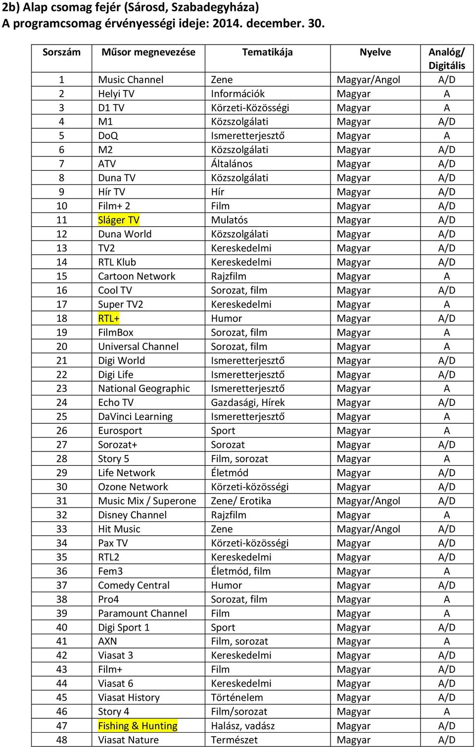 Közszolgálati Magyar A/D A/D 8 Duna TV Közszolgálati Magyar A/D 9 Hír TV Hír Magyar A/D 10 Film+ 2 Film Magyar A/D 11 Sláger TV Mulatós Magyar A/D 12 Duna World Közszolgálati Magyar A/D 13 TV2