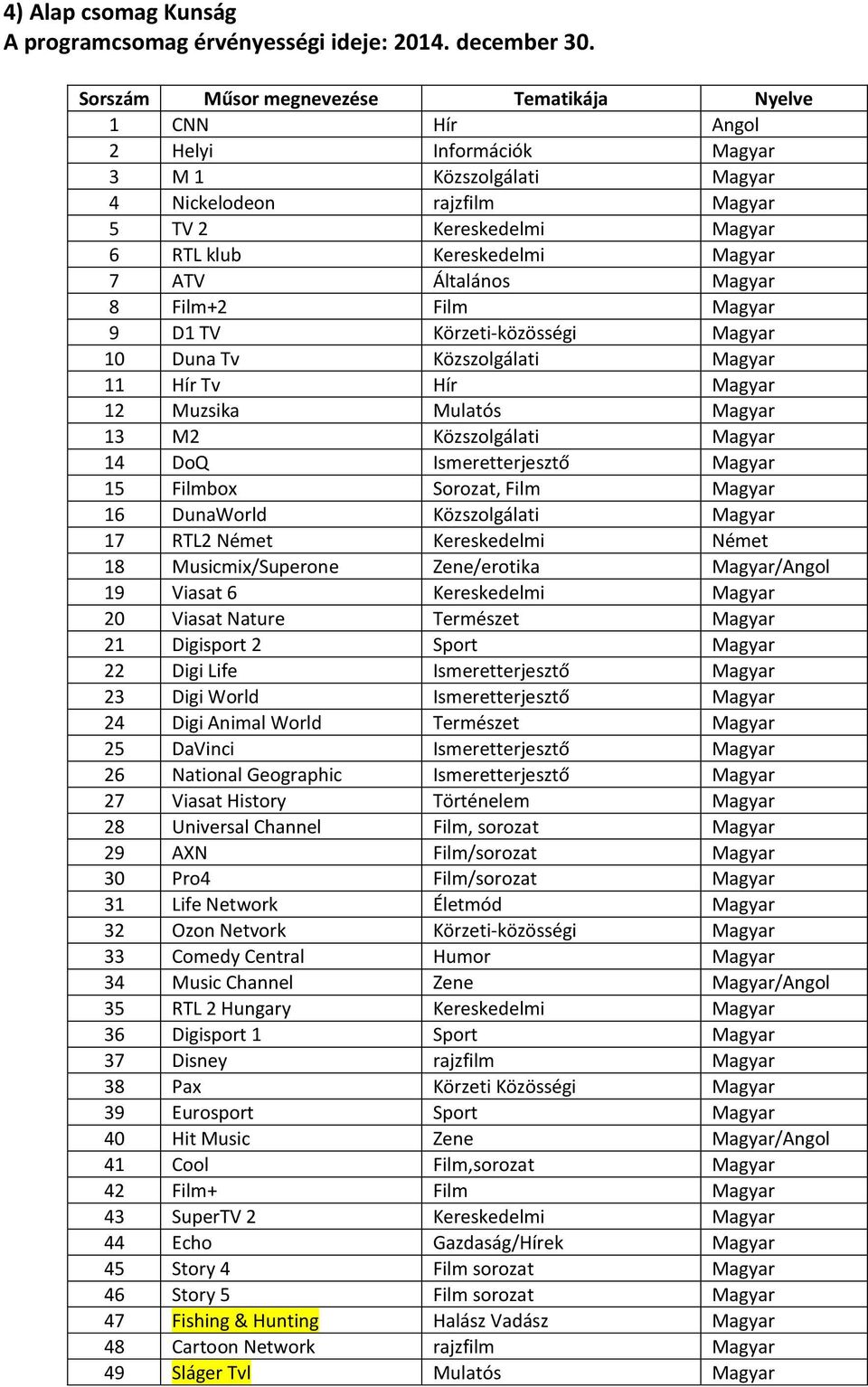 Körzeti-közösségi Magyar 10 Duna Tv Közszolgálati Magyar 11 Hír Tv Hír Magyar 12 Muzsika Mulatós Magyar 13 M2 Közszolgálati Magyar 14 DoQ Ismeretterjesztő Magyar 15 Filmbox Sorozat, Film Magyar 16