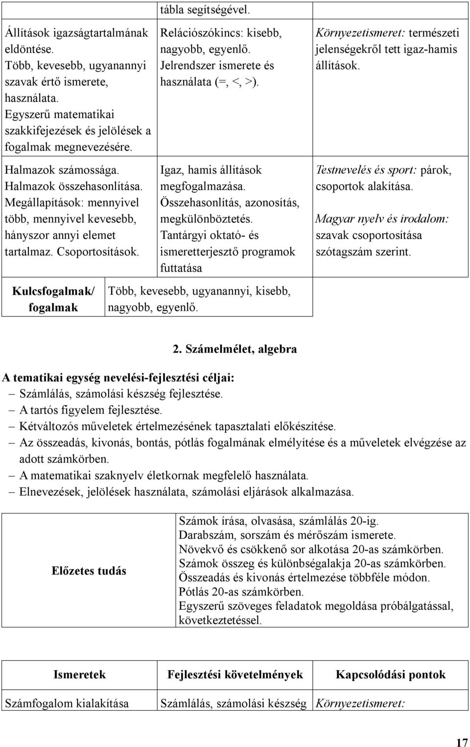 Halmazok összehasonlítása. Megállapítások: mennyivel több, mennyivel kevesebb, hányszor annyi elemet tartalmaz. Csoportosítások. Kulcsfogalmak/ fogalmak Igaz, hamis állítások megfogalmazása.