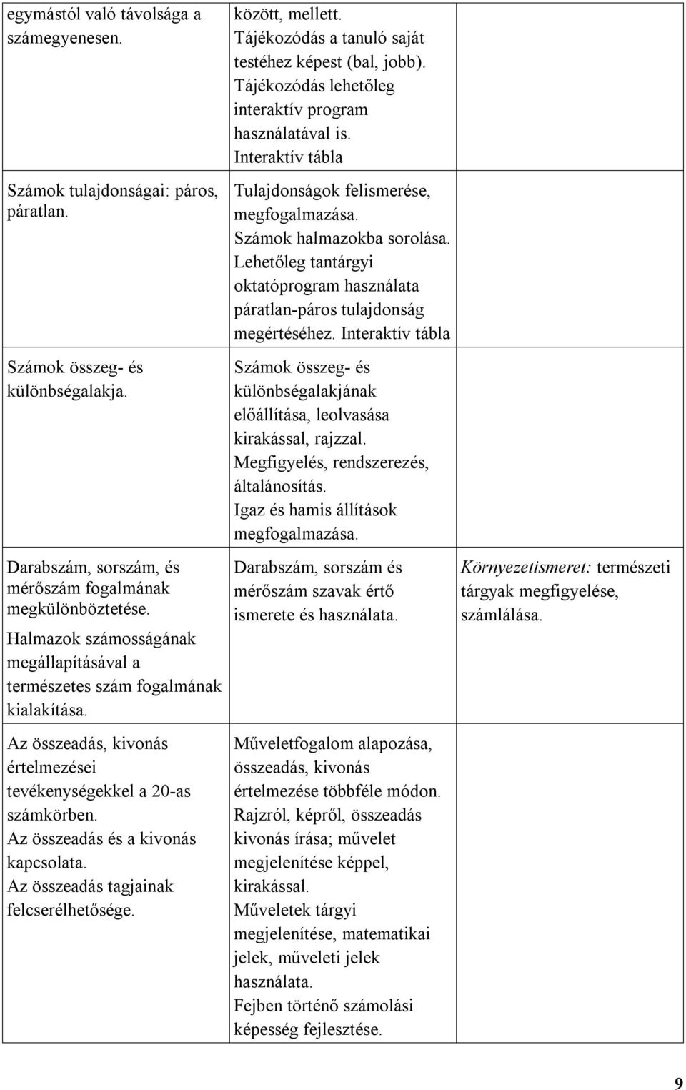 Az összeadás tagjainak felcserélhetősége. között, mellett. Tájékozódás a tanuló saját testéhez képest (bal, jobb). Tájékozódás lehetőleg interaktív program használatával is.