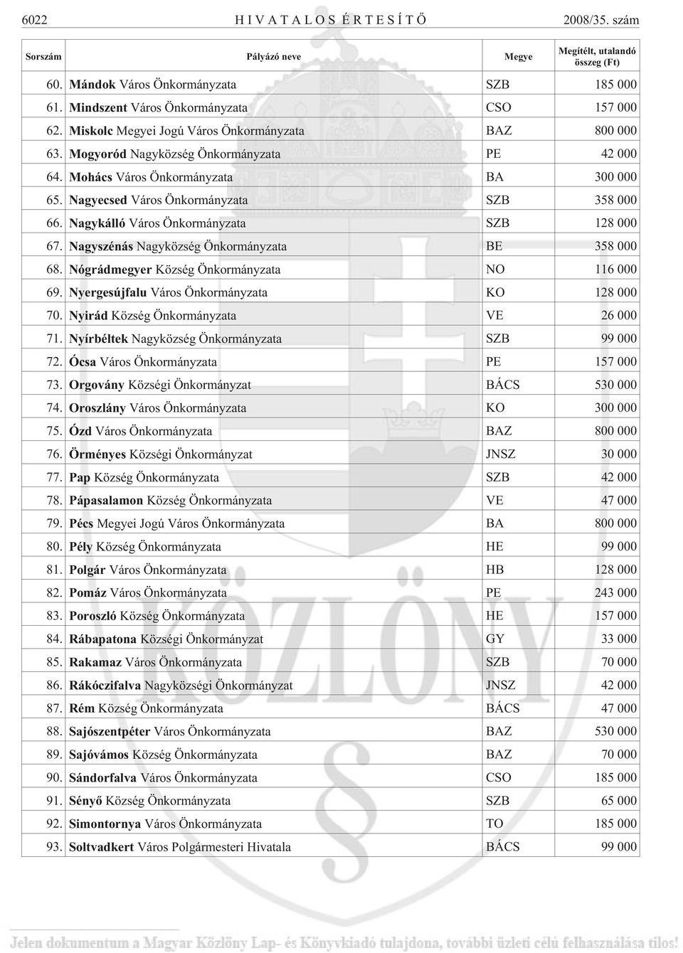 Nagykálló Város Önkormányzata SZB 128 000 67. Nagyszénás Nagyközség Önkormányzata BE 358 000 68. Nógrádmegyer Község Önkormányzata NO 116 000 69. Nyergesújfalu Város Önkormányzata KO 128 000 70.