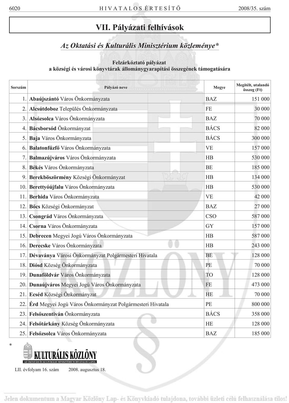 Megítélt, utalandó összeg (Ft) 1. Abaújszántó Város Önkormányzata BAZ 151 000 2. Alcsútdoboz Település Önkormányzata FE 30 000 3. Alsózsolca Város Önkormányzata BAZ 70 000 4.