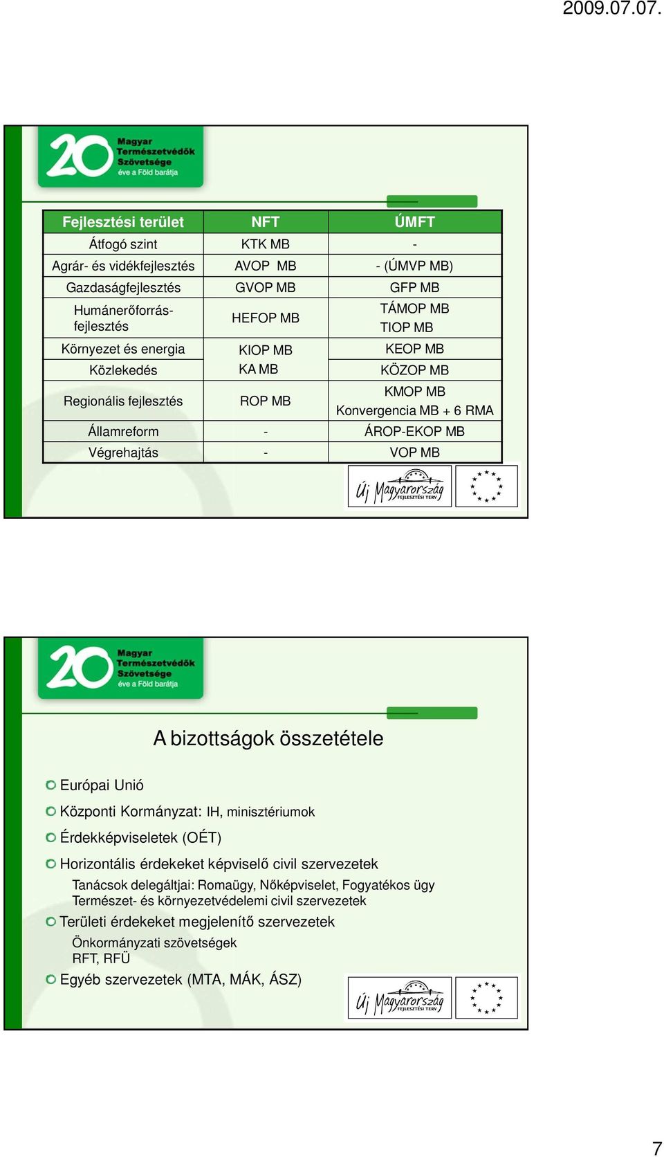 bizottságok összetétele Európai Unió Központi Kormányzat: IH, minisztériumok Érdekképviseletek (OÉT) Horizontális érdekeket képviselő civil szervezetek Tanácsok delegáltjai: Romaügy,