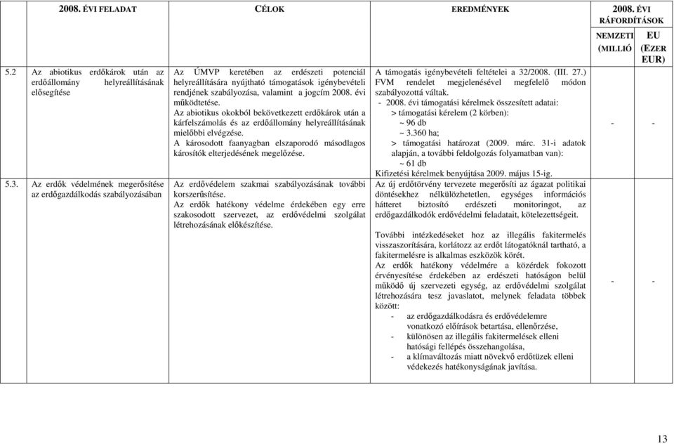 jogcím 2008. évi működtetése. Az abiotikus okokból bekövetkezett erdőkárok után a kárfelszámolás és az erdőállomány helyreállításának mielőbbi elvégzése.