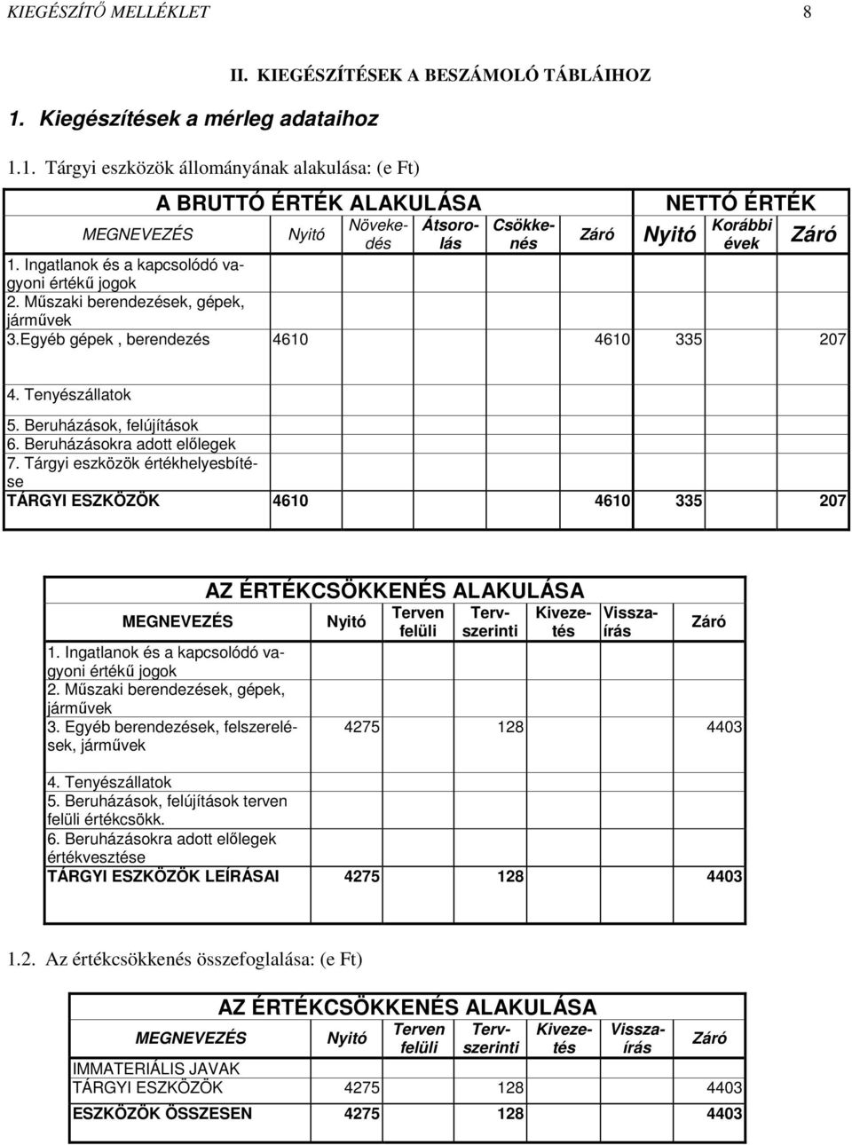 Műszaki berendezések, gépek, járművek 3.Egyéb gépek, berendezés 4610 4610 335 207 4. Tenyészállatok 5. Beruházások, felújítások 6. Beruházásokra adott előlegek 7.