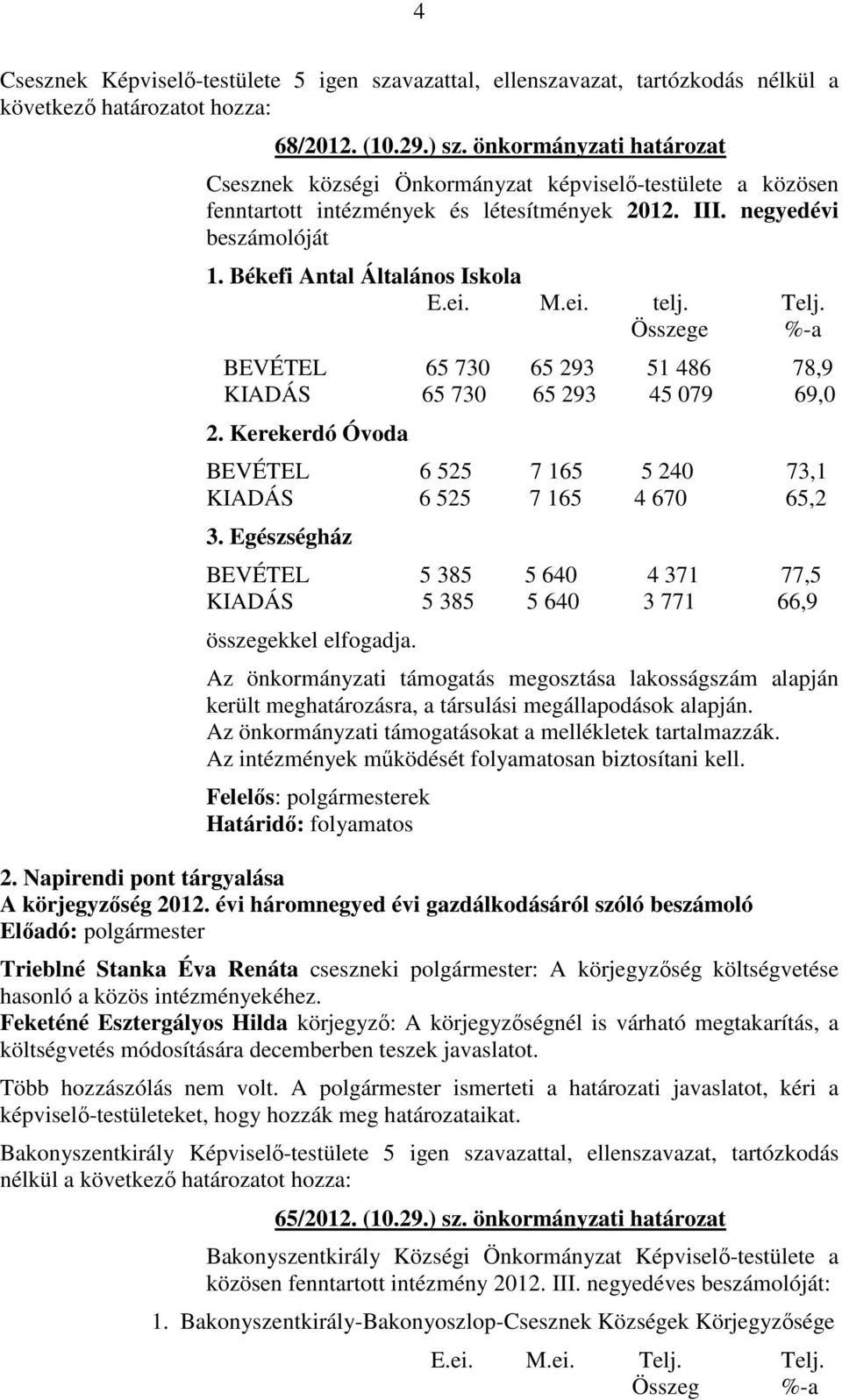 ei. telj. Telj. Összege %-a BEVÉTEL 65 730 65 293 51 486 78,9 KIADÁS 65 730 65 293 45 079 69,0 2. Kerekerdó Óvoda BEVÉTEL 6 525 7 165 5 240 73,1 KIADÁS 6 525 7 165 4 670 65,2 3.