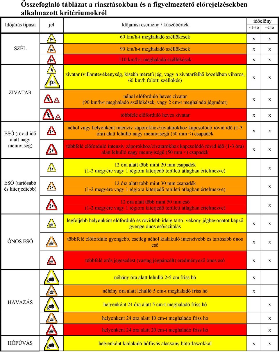 ZIVATAR néhol előforduló heves zivatar (90 km/h-t meghaladó széllökések, vagy 2 cm-t meghaladó jégméret) többfelé előforduló heves zivatar ESŐ (rövid idő alatt nagy mennyiség) néhol vagy helyenként