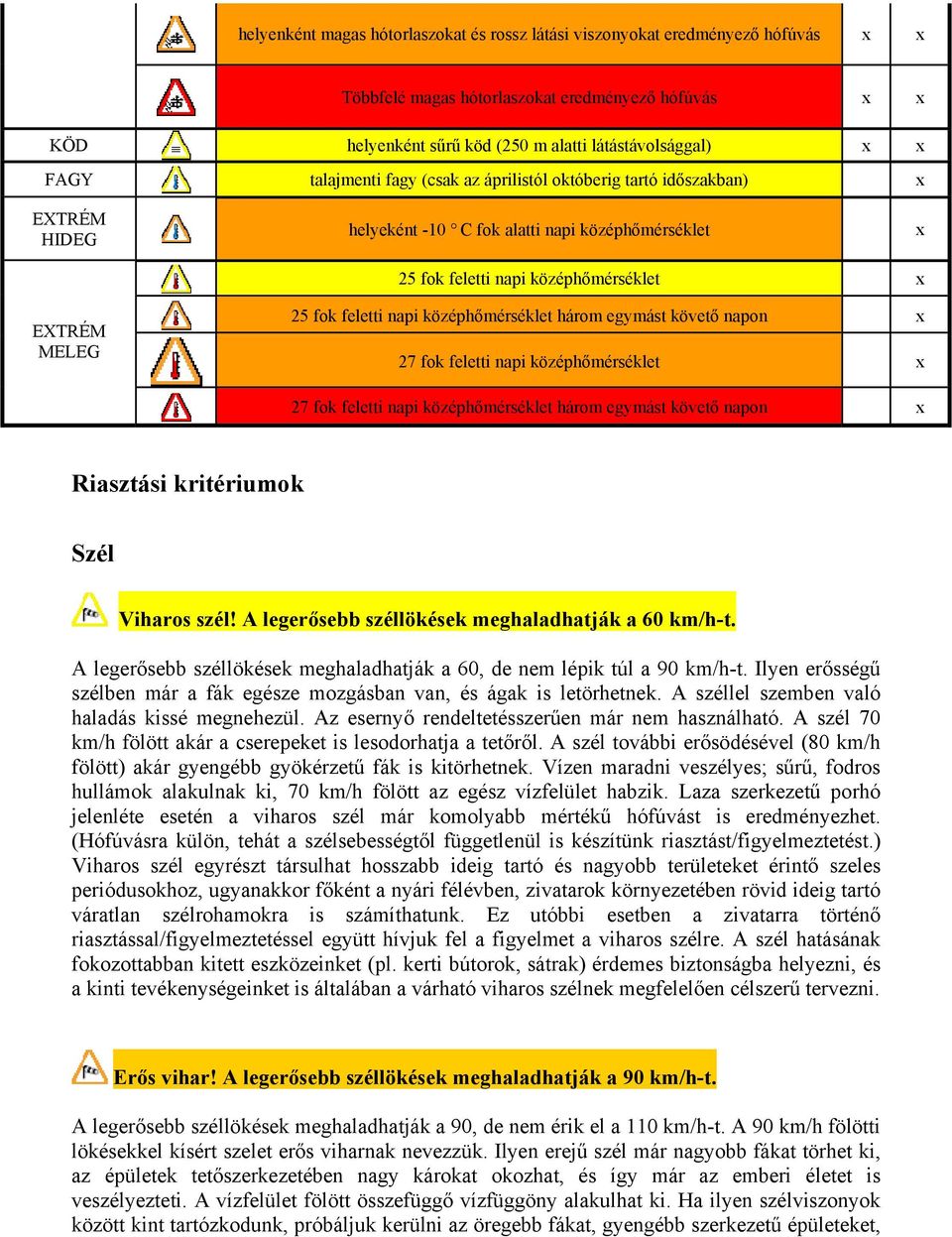 középhőmérséklet három egymást követő napon 27 fok feletti napi középhőmérséklet 27 fok feletti napi középhőmérséklet három egymást követő napon Riasztási kritériumok Szél Viharos szél!