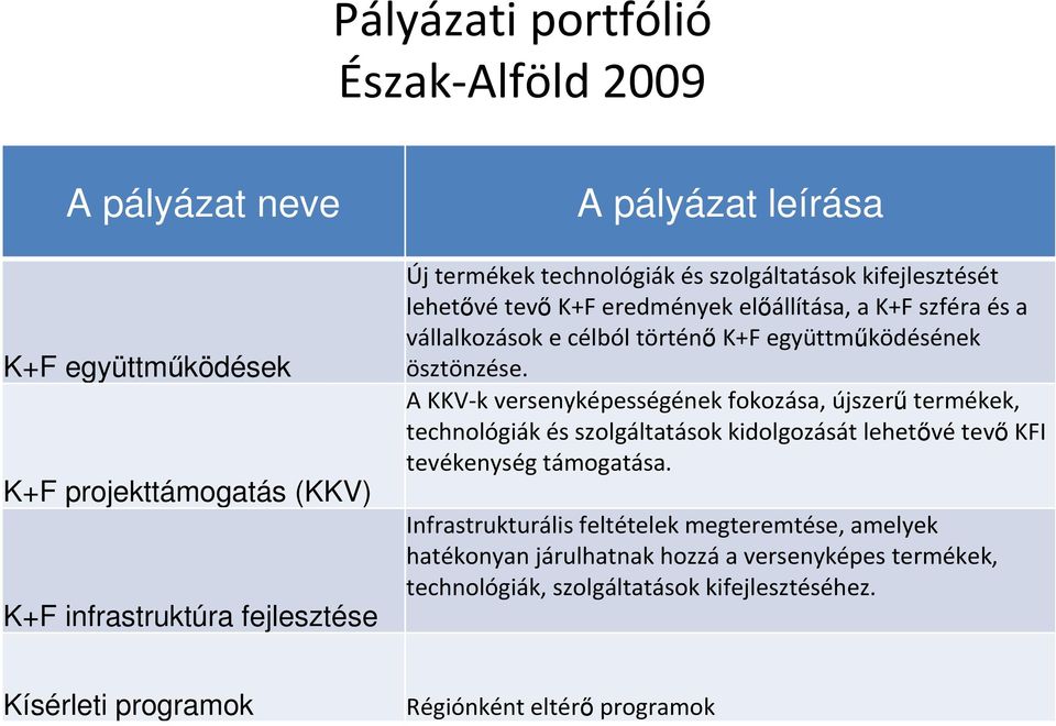 A KKV-k versenyképességének fokozása, újszerűtermékek, technológiák és szolgáltatások kidolgozását lehetővétevőkfi tevékenység támogatása.