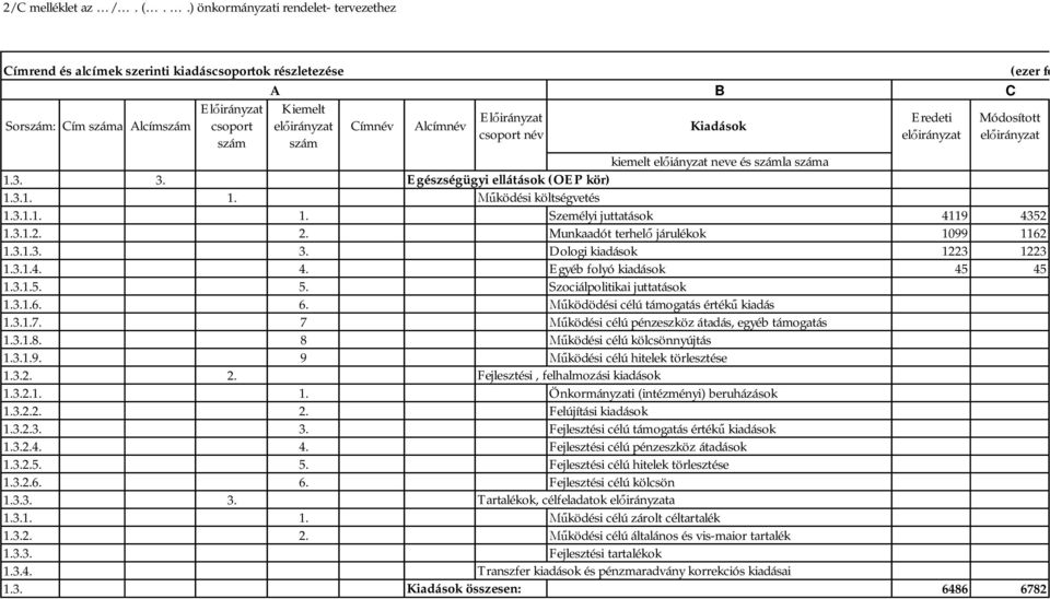 iányzat neve és la a 1.3. 3. Egészségügyi ellátások (OEP kör) 1.3.1. 1. ködési költségvetés 1.3.1.1. 1. Személyi juttatások 4119 4352 1.3.1.2. 2. Munkaadót terhel járulékok 1099 1162 1.3.1.3. 3. Dologi kiadások 1223 1223 1.