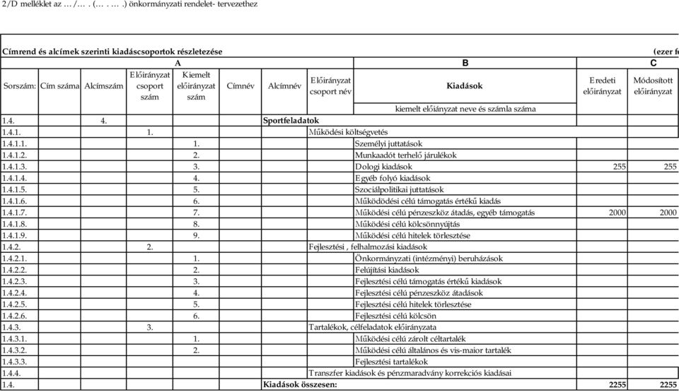 iányzat neve és la a 1.4. 4. Sportfeladatok 1.4.1. 1. ködési költségvetés 1.4.1.1. 1. Személyi juttatások 1.4.1.2. 2. Munkaadót terhel járulékok 1.4.1.3. 3. Dologi kiadások 255 255 1.4.1.4. 4. Egyéb folyó kiadások 1.