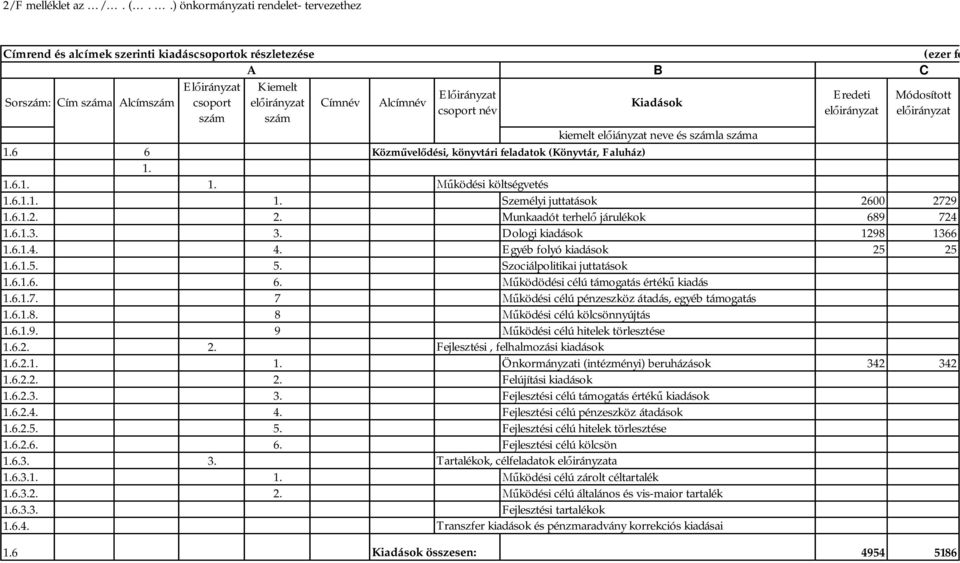 6.1.2. 2. Munkaadót terhel járulékok 689 724 1.6.1.3. 3. Dologi kiadások 1298 1366 1.6.1.4. 4. Egyéb folyó kiadások 25 25 1.6.1.5. 5. Szociálpolitikai juttatások 1.6.1.6. 6. ködödési célú támogatás érték kiadás 1.