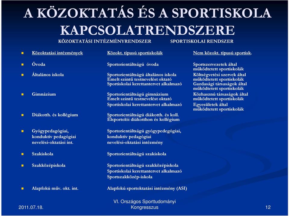 típusú sportiskolák Sportorientáltságú óvoda Sportorientáltságú általános iskola Emelt szintű testnevelést oktató Sportiskolai kerettantervet alkalmazó Sportorientáltságú gimnázium Emelt szintű