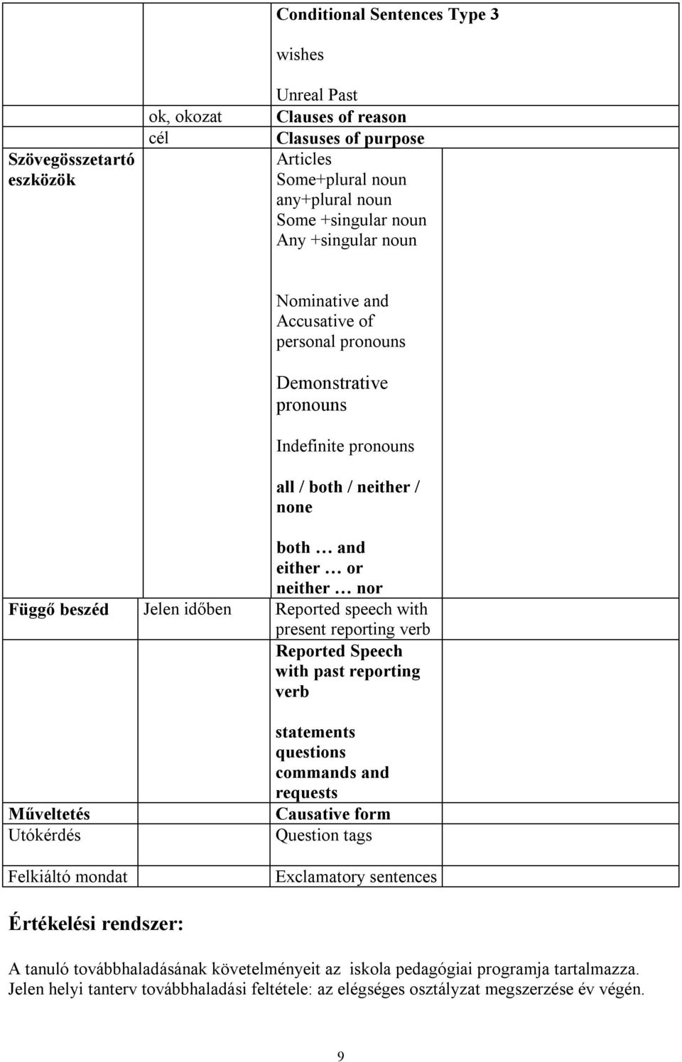 speech with present reporting verb Reported Speech with past reporting verb Műveltetés Utókérdés Felkiáltó mondat statements questions commands and requests Causative form Question tags Exclamatory